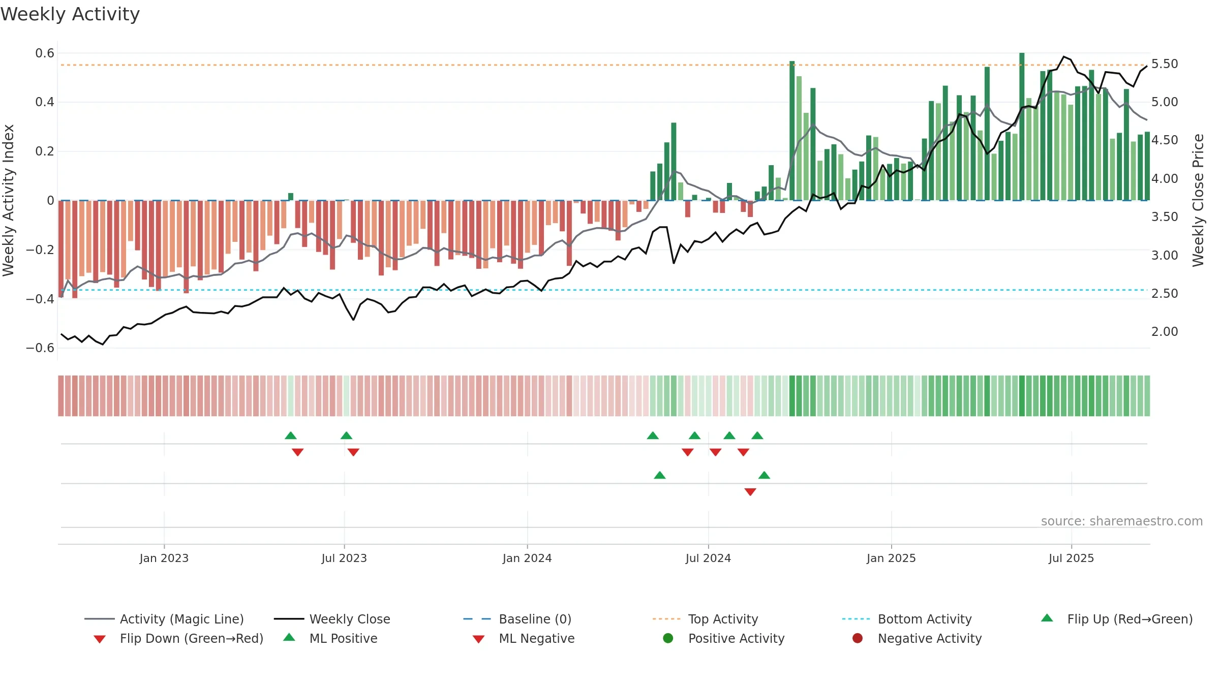 1288 weekly Activity chart, closing 2025-09-15.