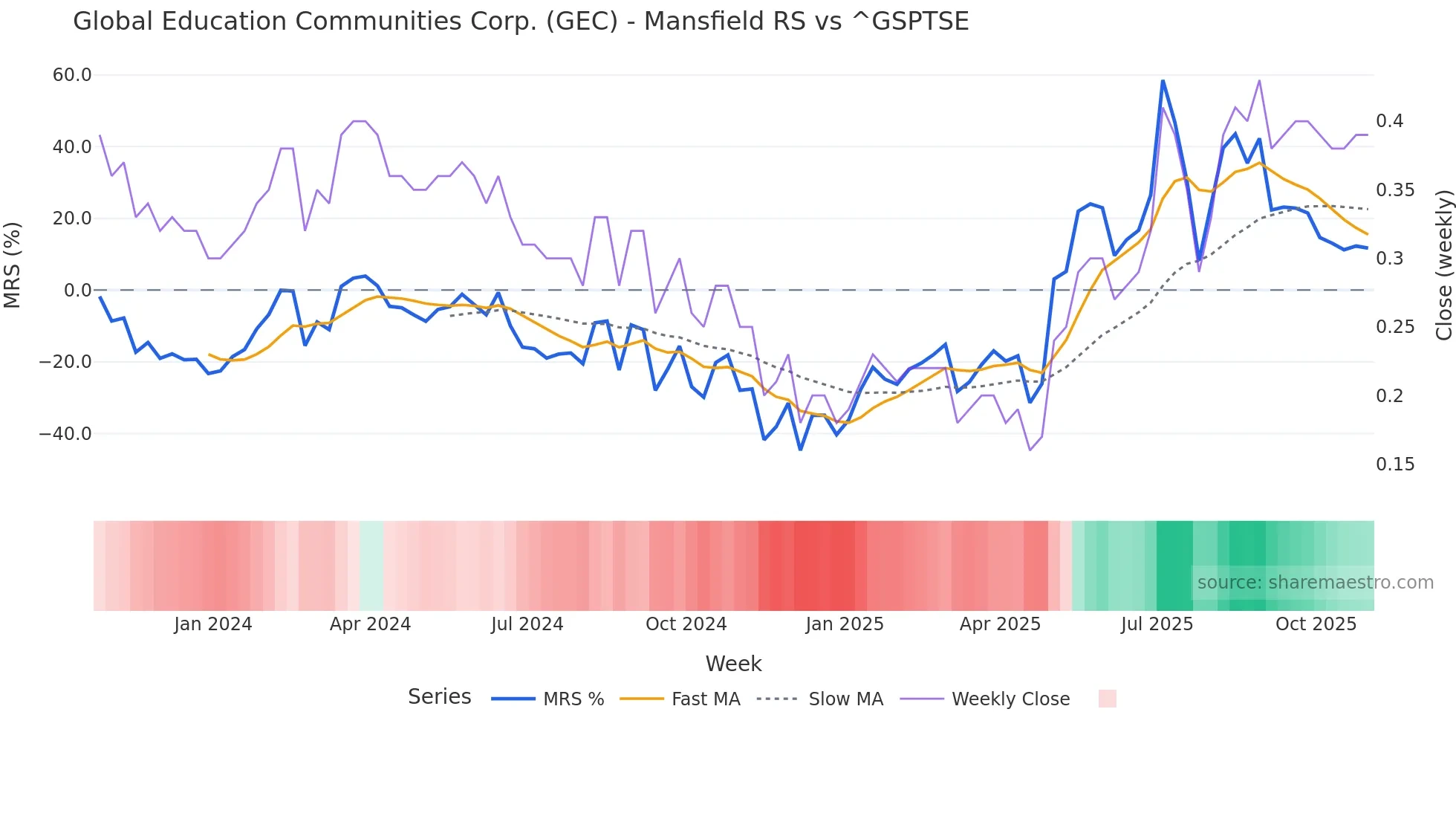 GEC Mansfield Relative Strength chart