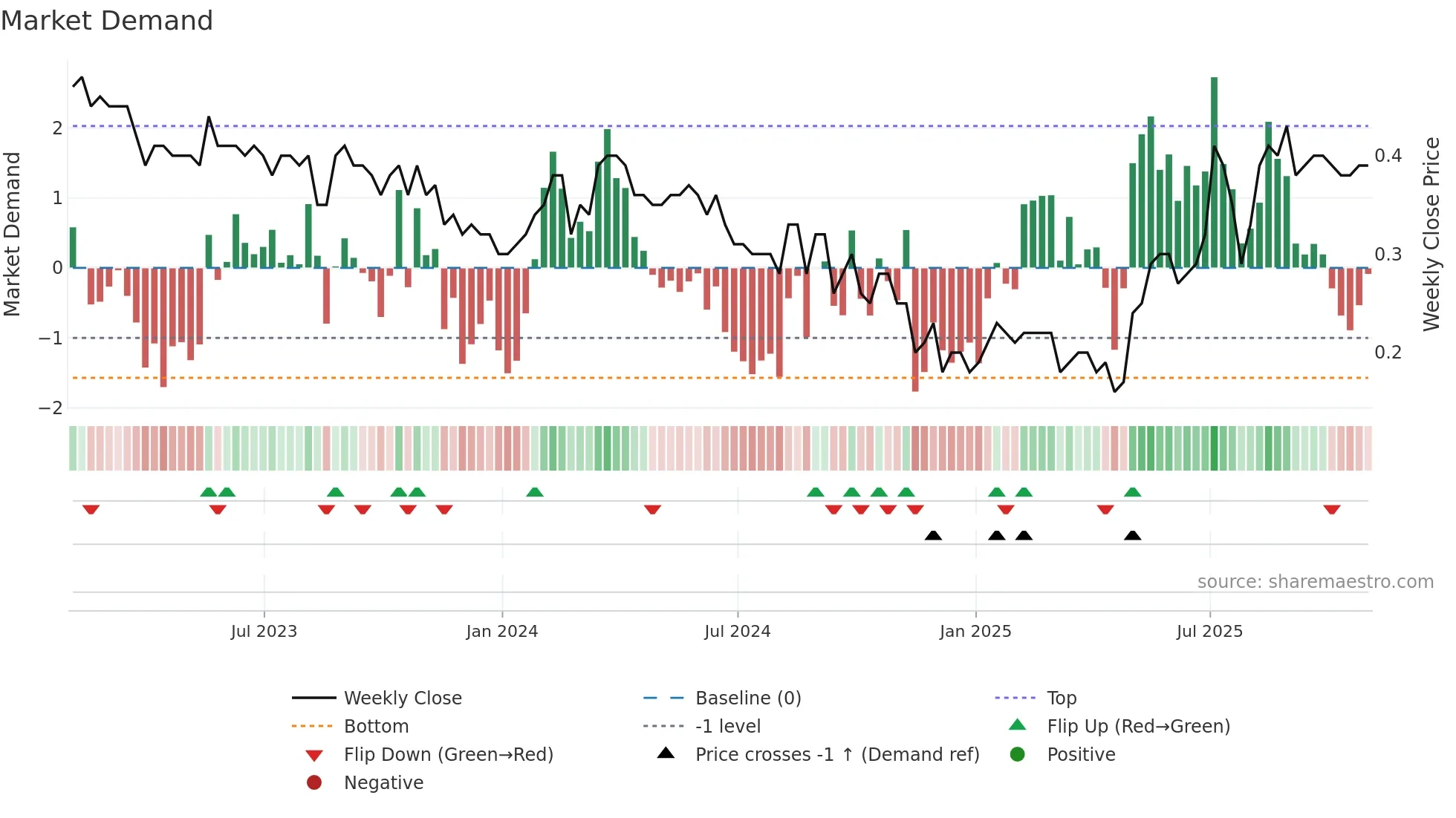 GEC weekly Market Demand chart