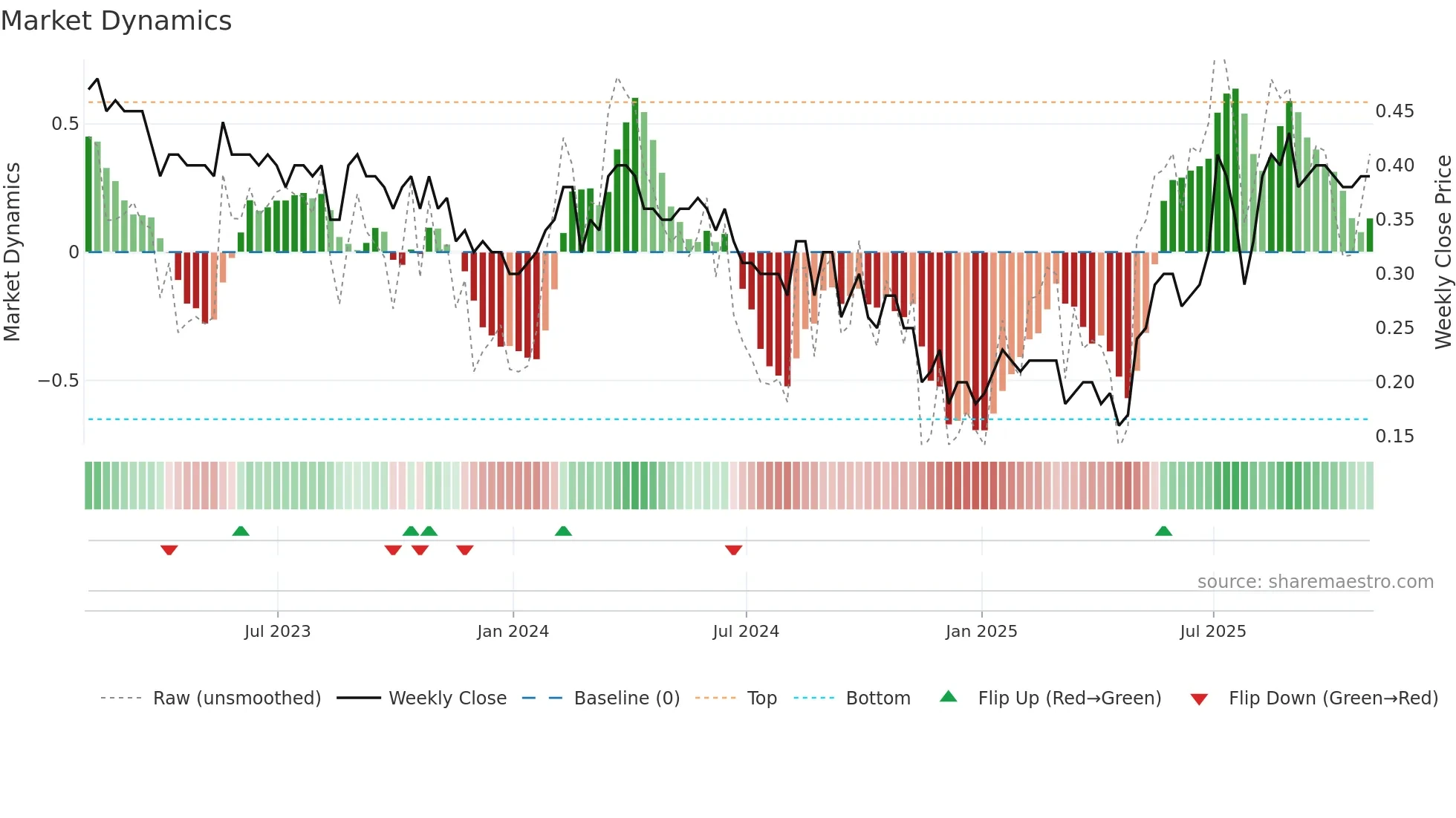 GEC weekly Market Dynamics chart