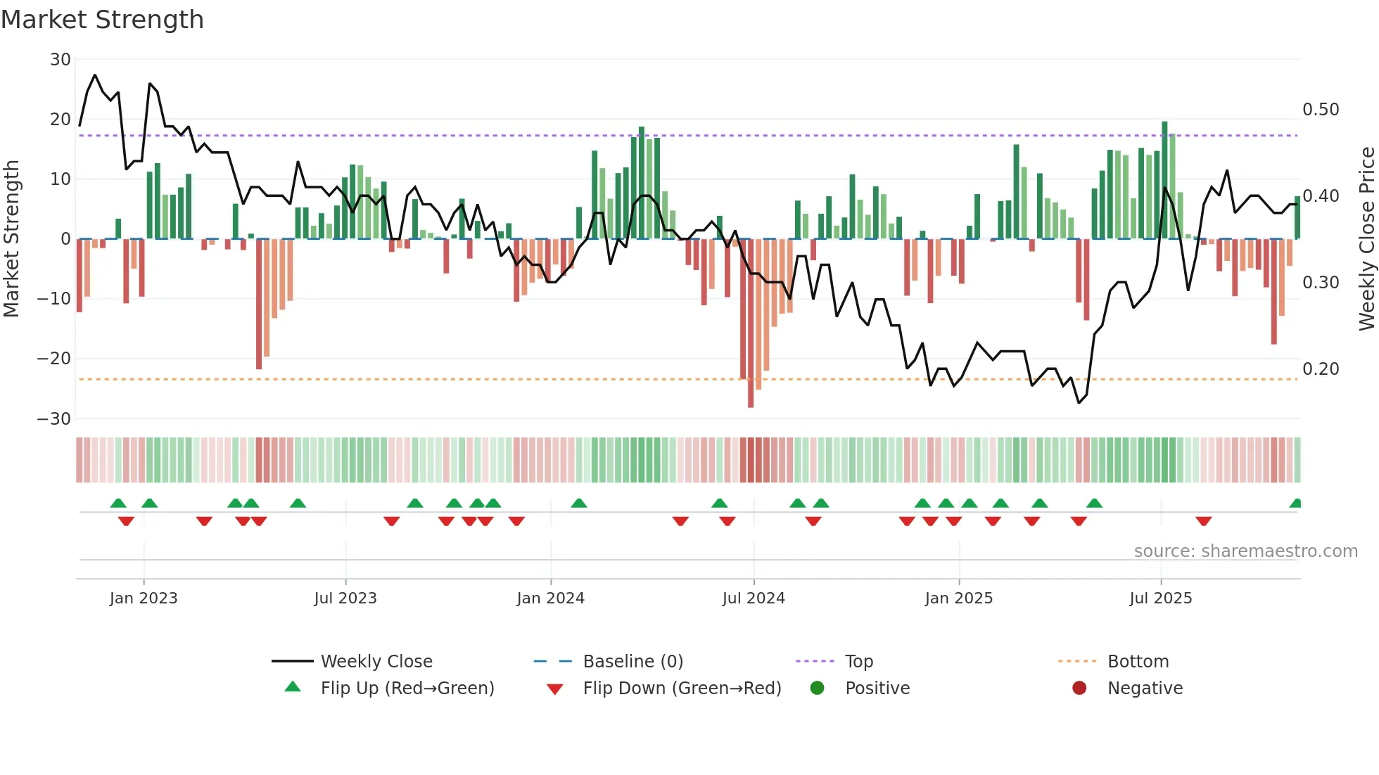 GEC weekly Market Strength chart