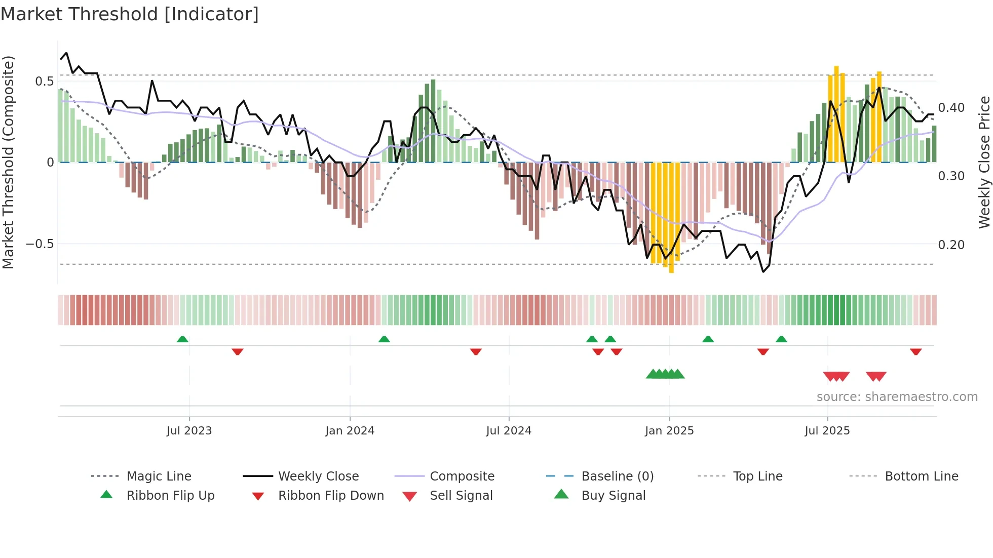 GEC weekly Market Threshold chart