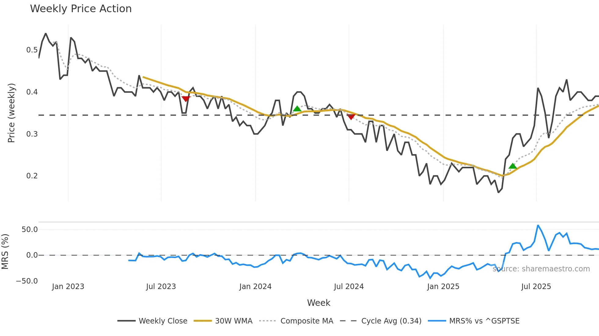 GEC weekly Price Action chart, closing 2025-10-31