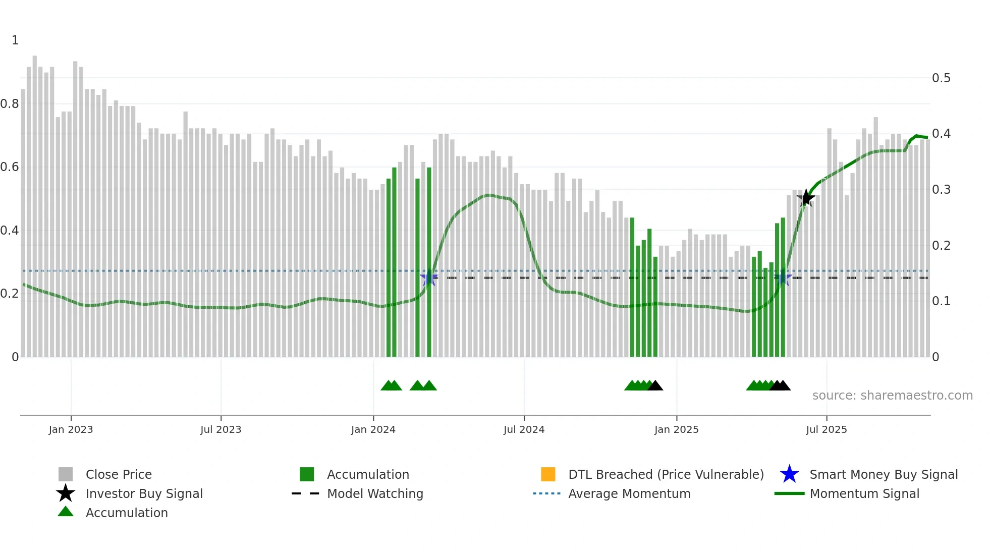GEC weekly Smart Money chart