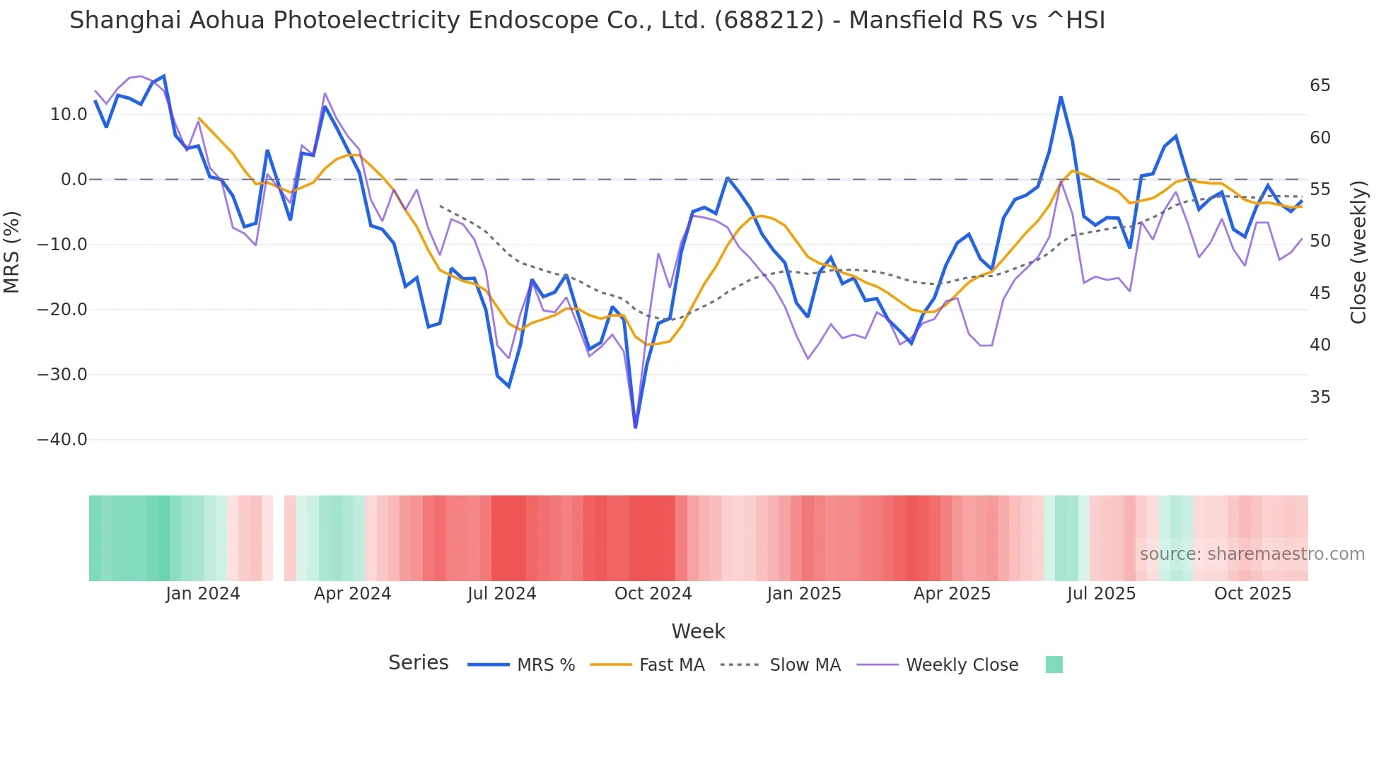 688212 Mansfield Relative Strength chart