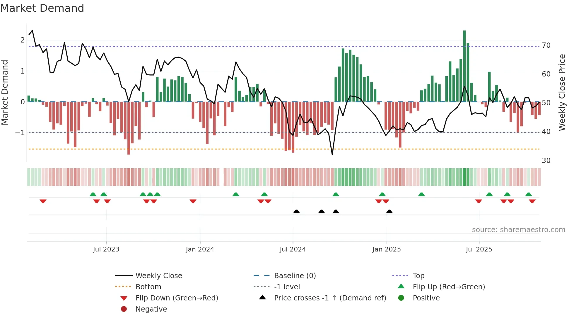688212 weekly Market Demand chart