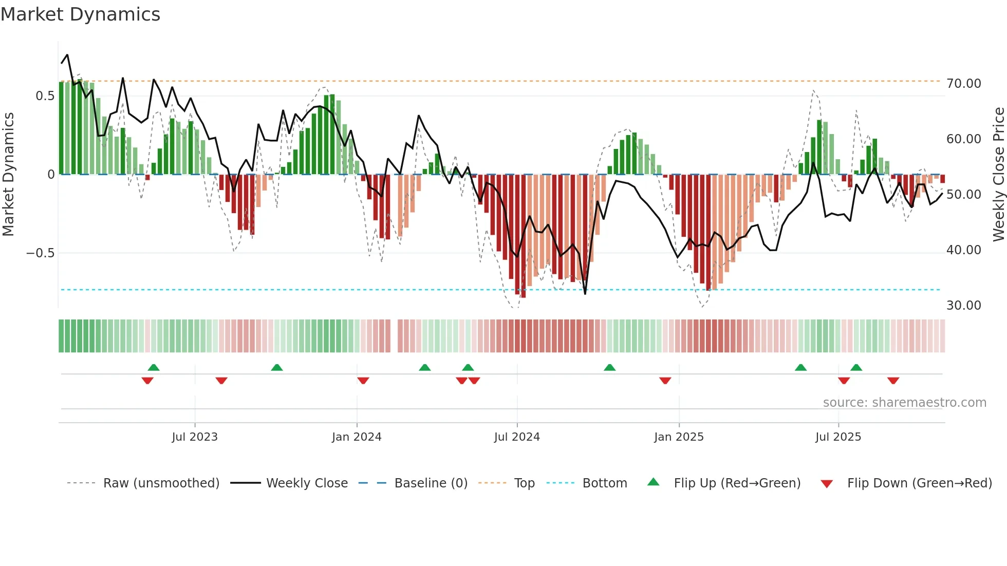 688212 weekly Market Dynamics chart