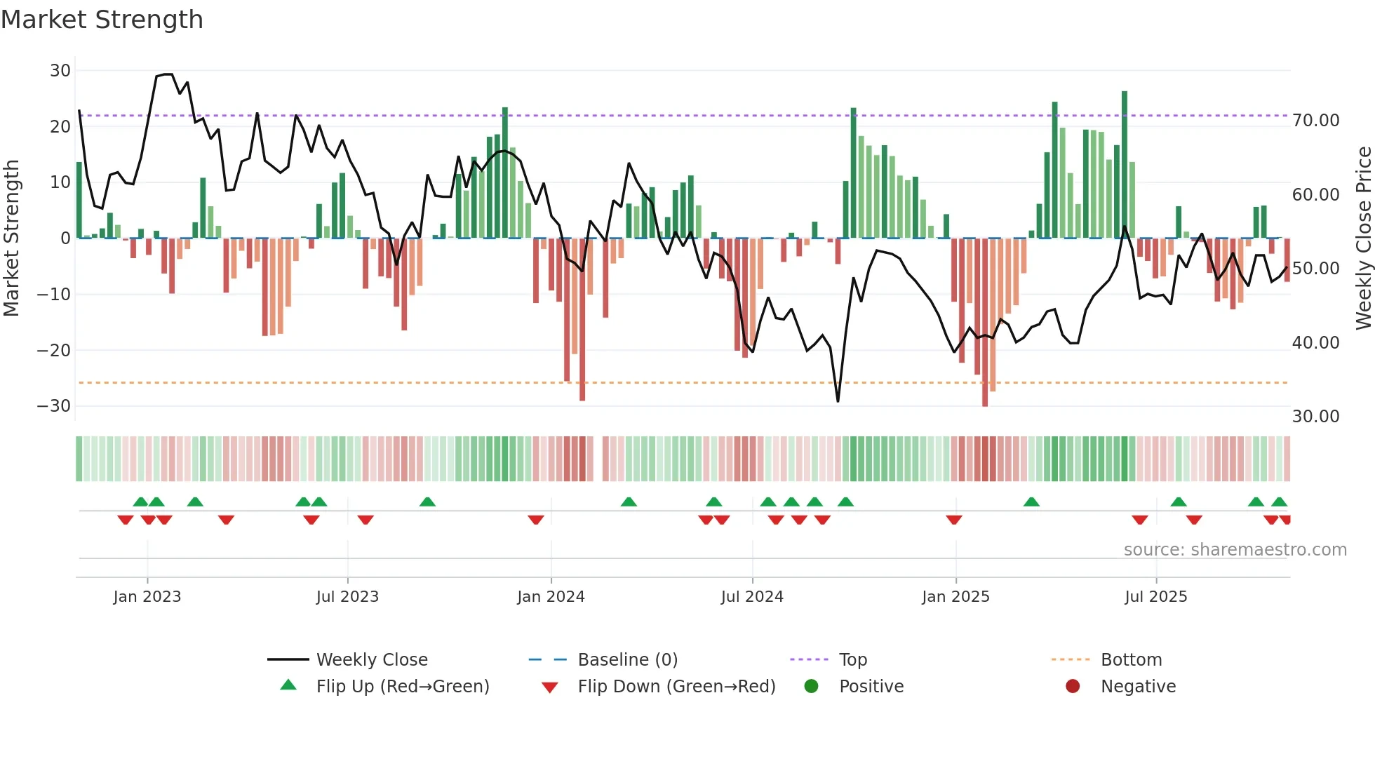 688212 weekly Market Strength chart