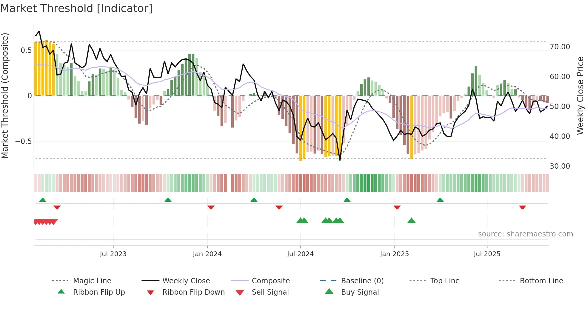 688212 weekly Market Threshold chart