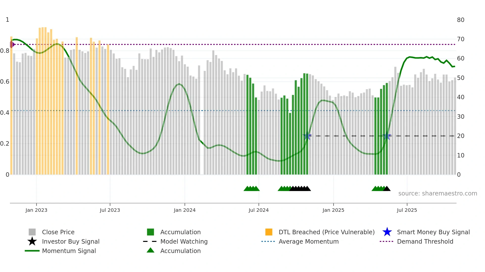 688212 weekly Smart Money chart