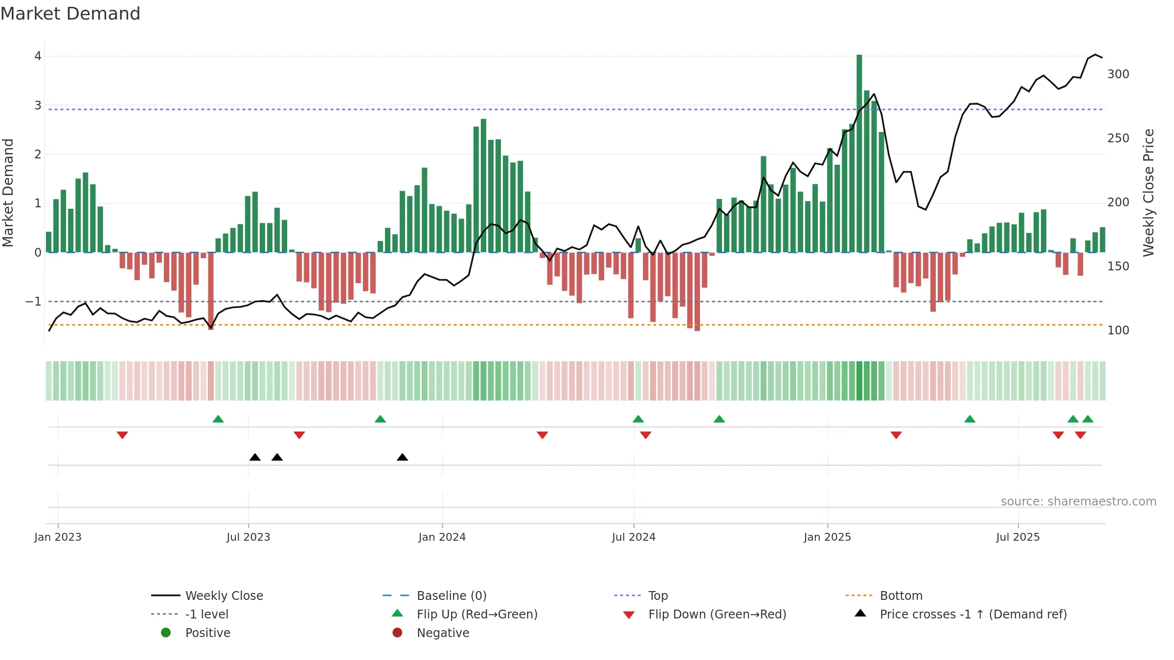 RL weekly Market Demand chart, closing 2025-09-19.