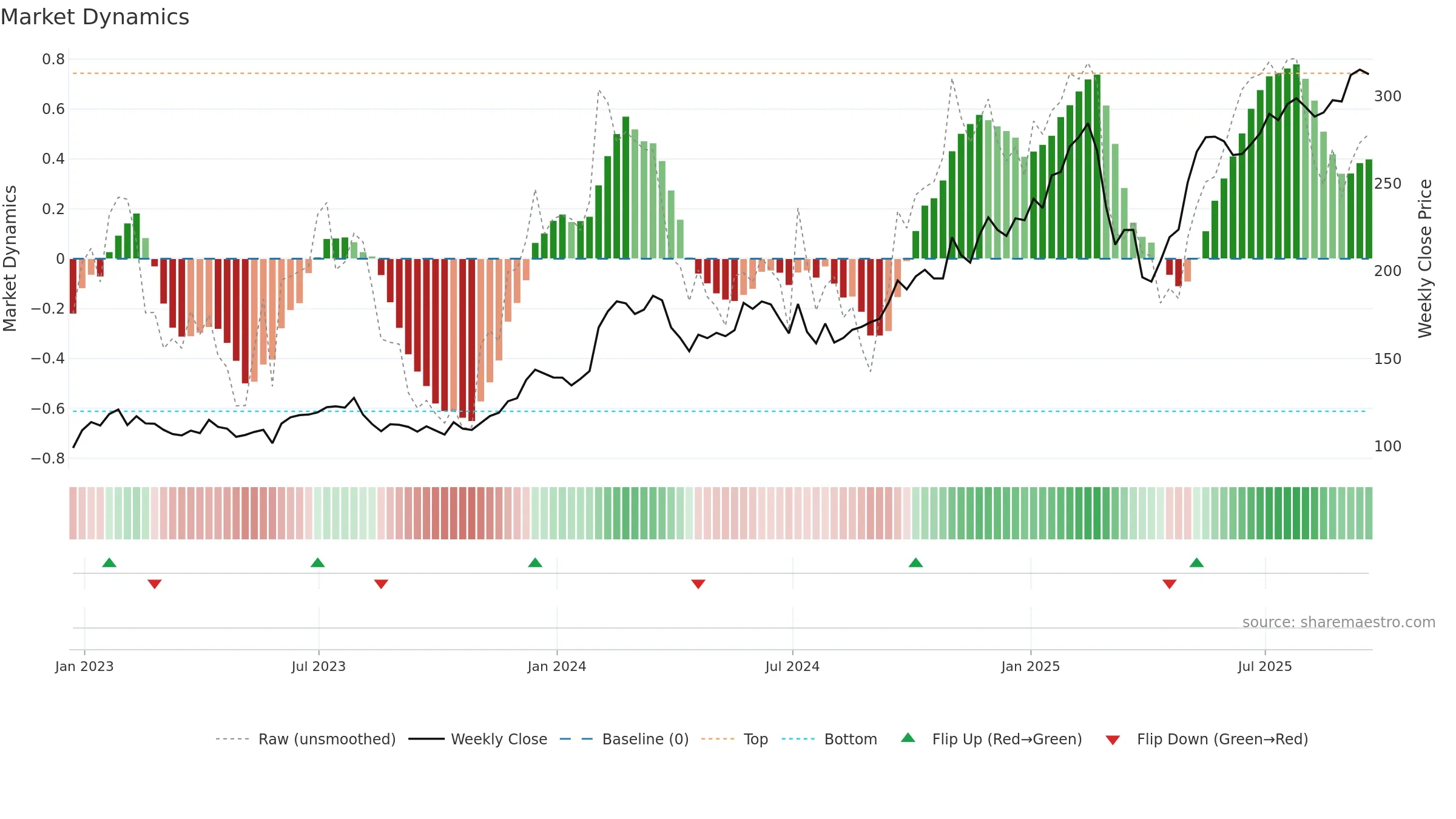 RL weekly Market Dynamics chart, closing 2025-09-19.