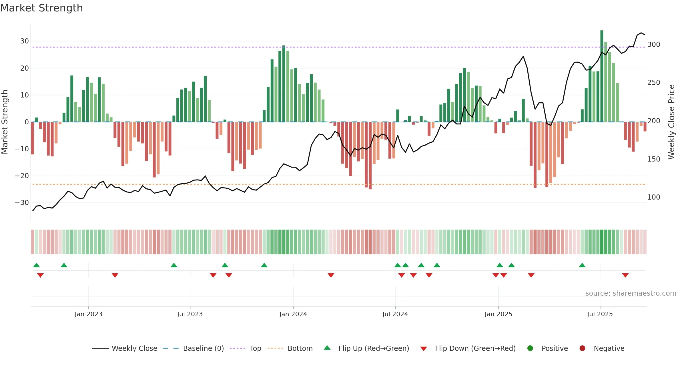 RL weekly Market Strength chart, closing 2025-09-19.