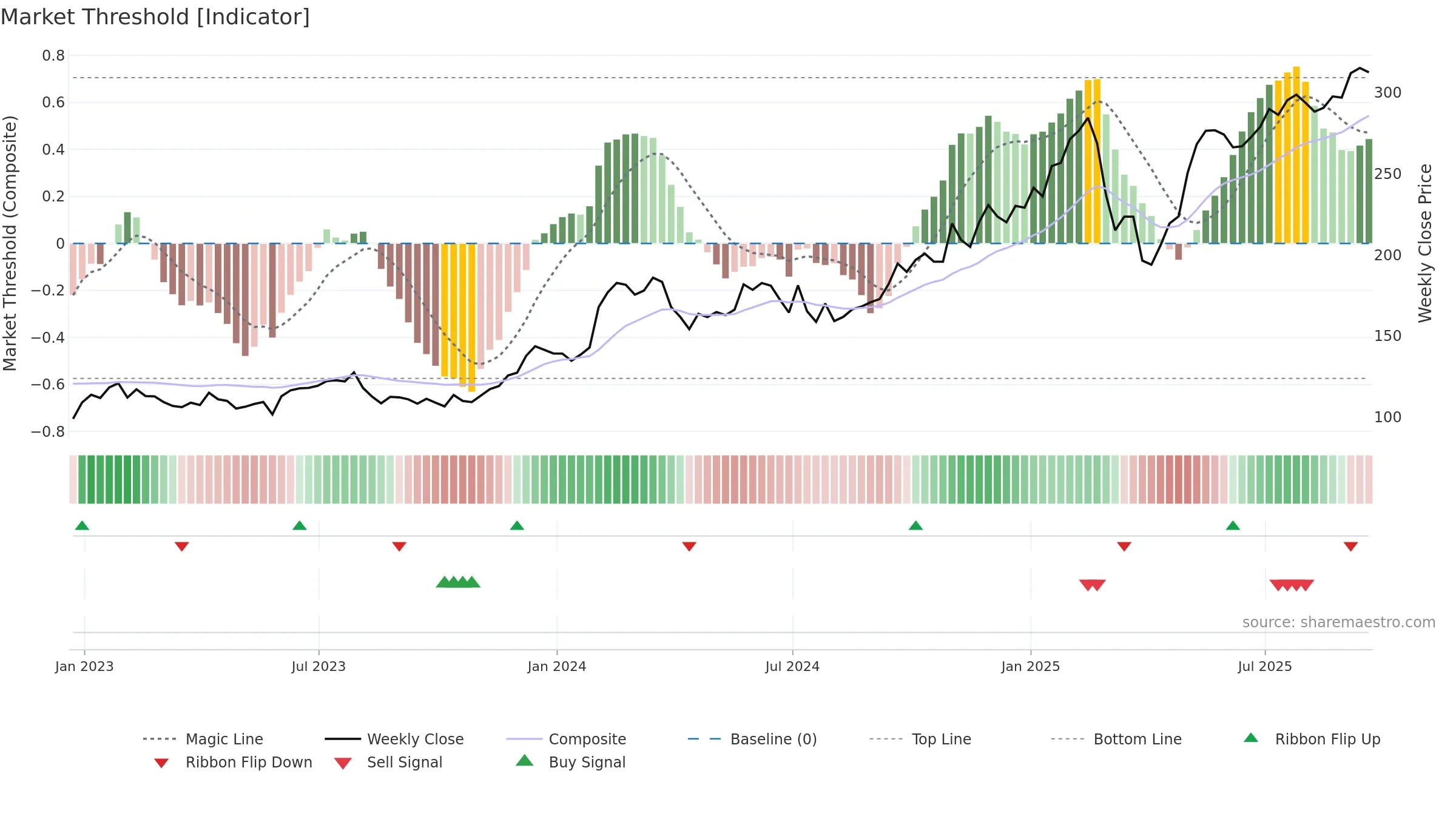 RL weekly Market Threshold chart, closing 2025-09-19.