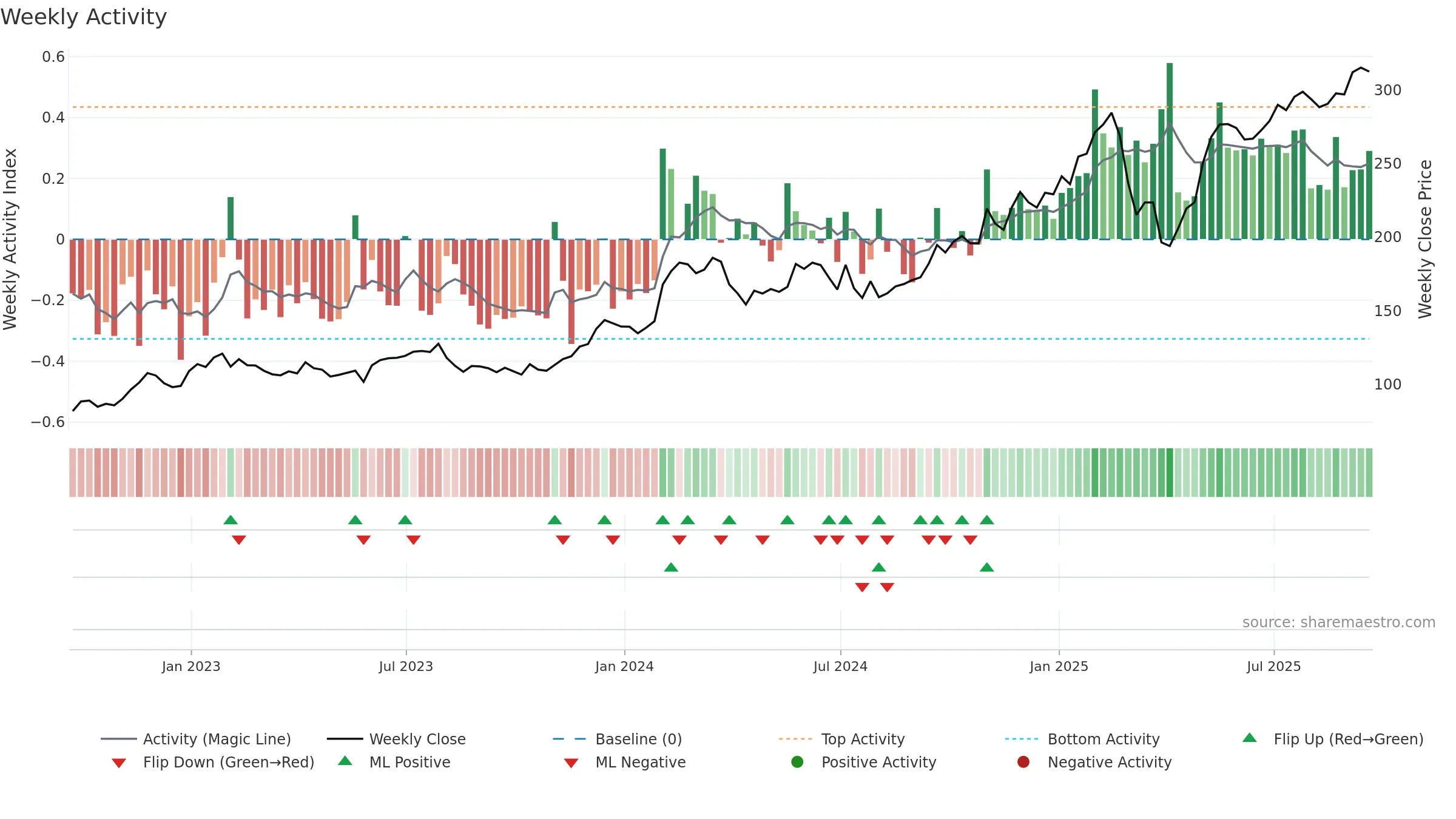 RL weekly Activity chart, closing 2025-09-19.