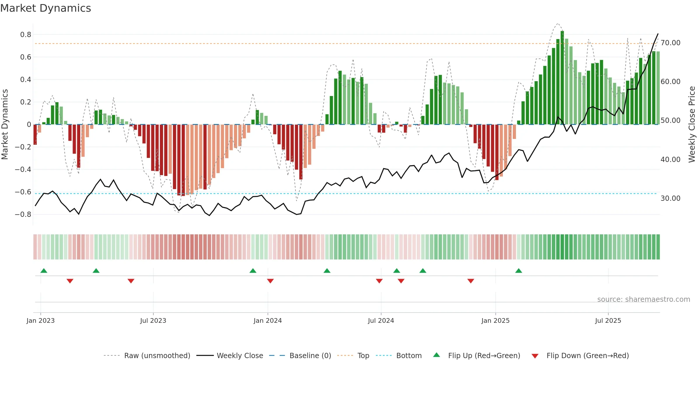 GDX weekly Market Dynamics chart, closing 2025-09-19.