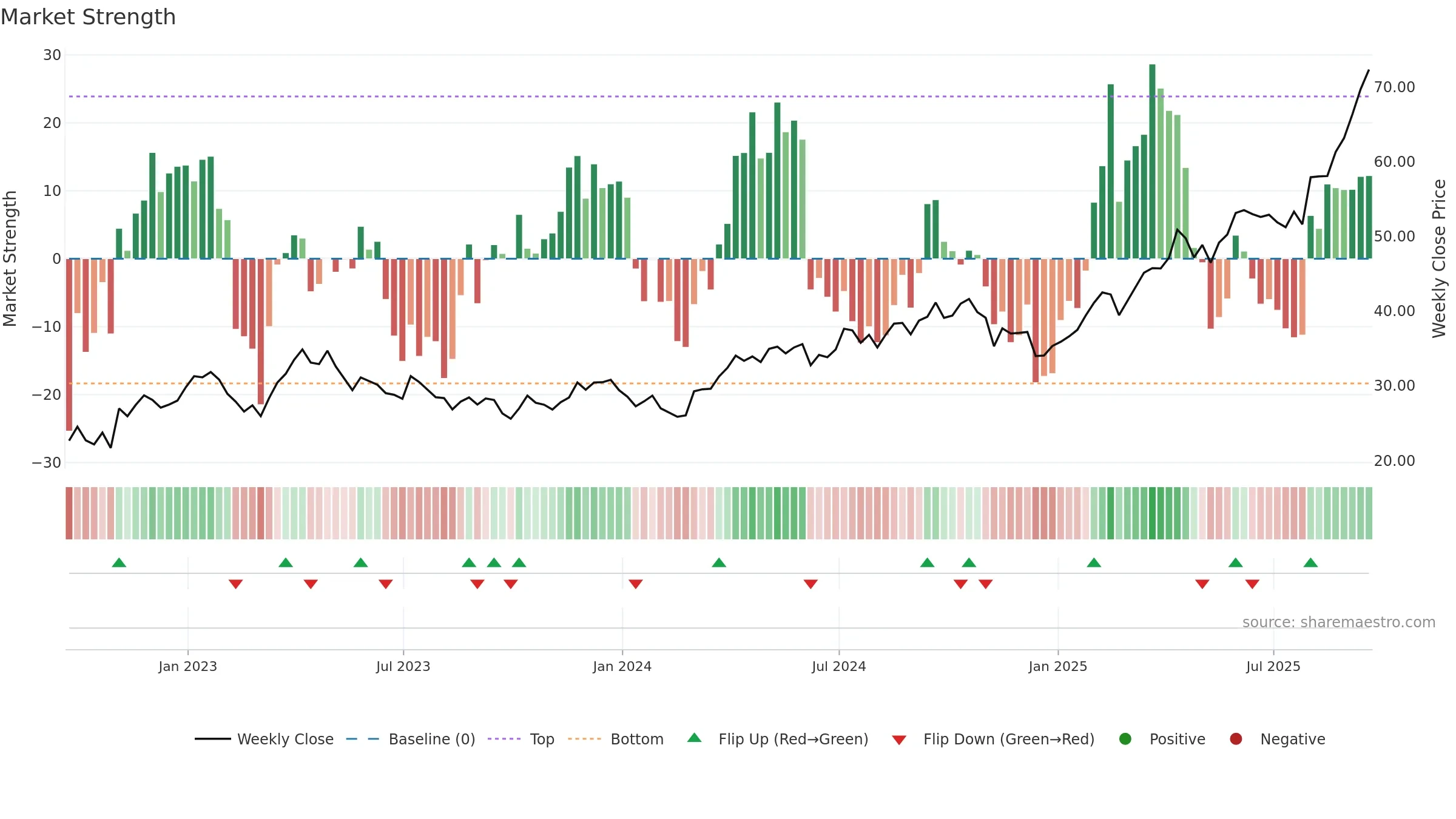 GDX weekly Market Strength chart, closing 2025-09-19.
