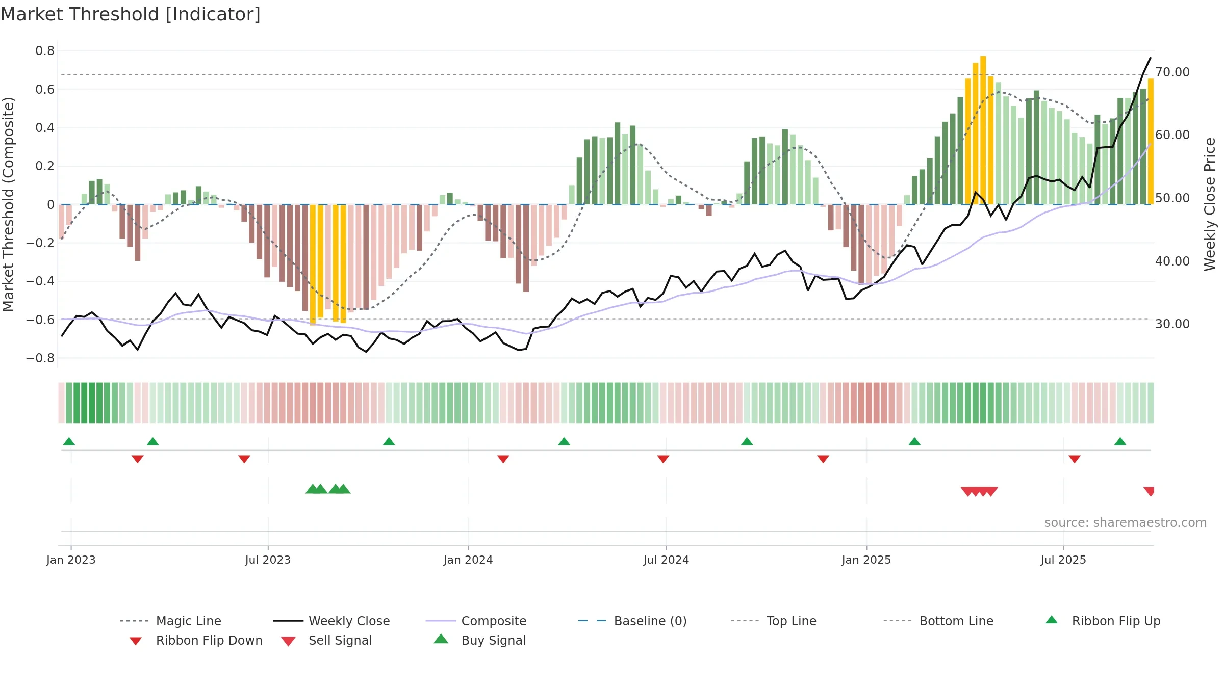 GDX weekly Market Threshold chart, closing 2025-09-19.