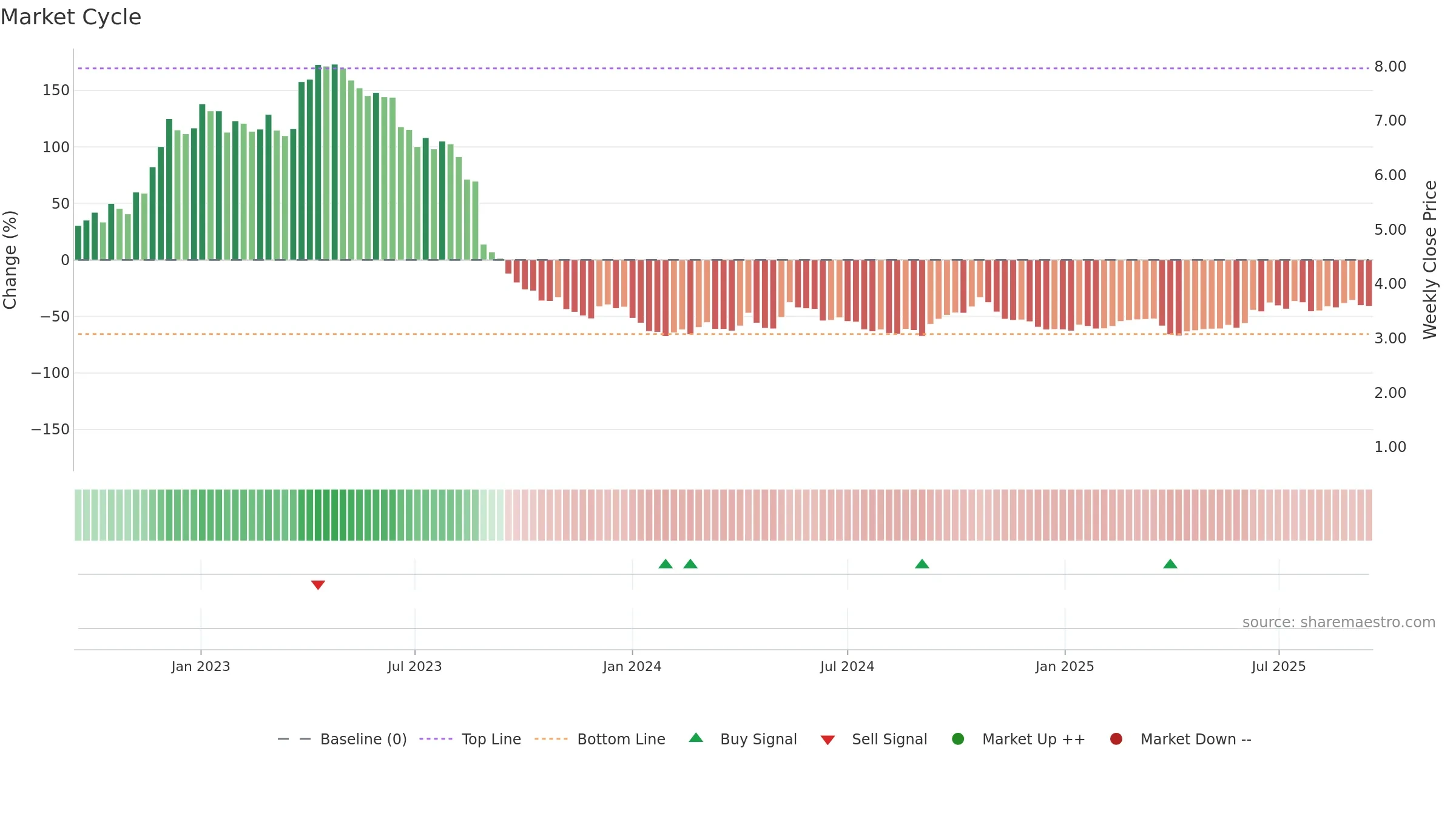 CHN weekly Market Cycle chart, closing 2025-09-15.