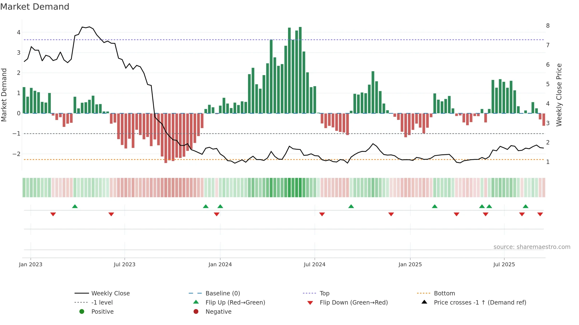 CHN weekly Market Demand chart, closing 2025-09-15.