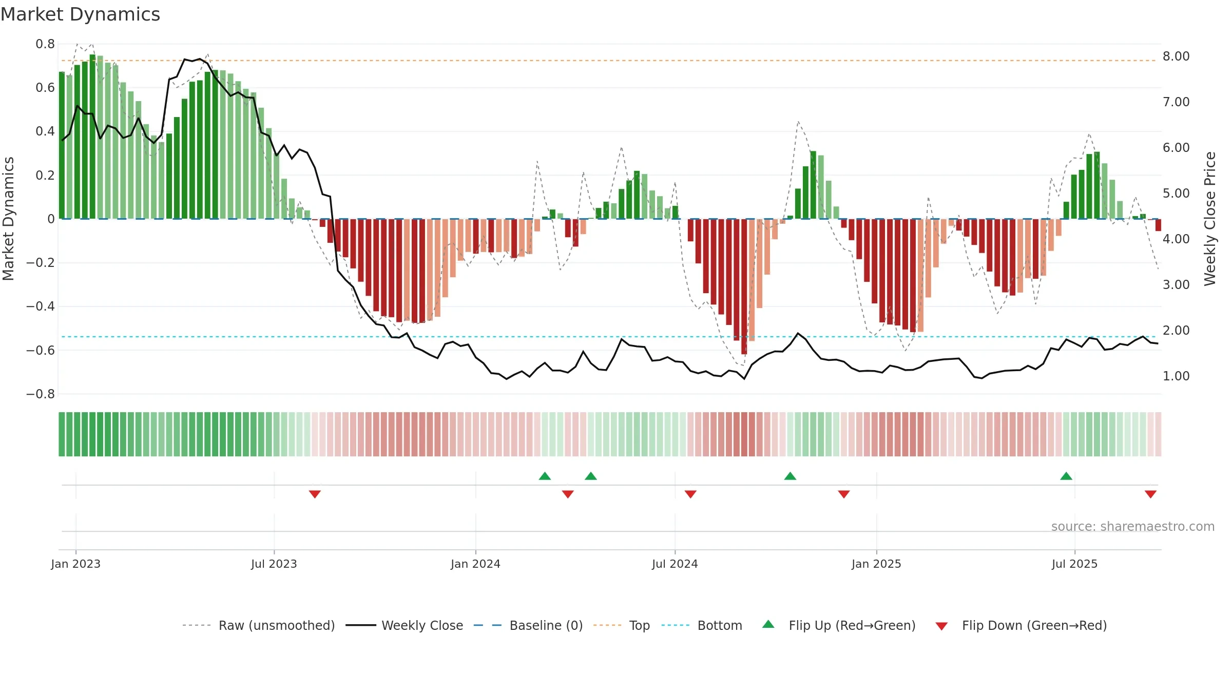 CHN weekly Market Dynamics chart, closing 2025-09-15.