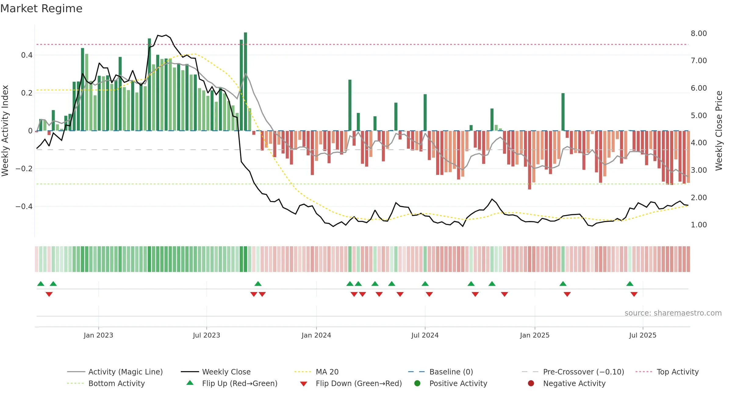 CHN weekly Market Snapshot chart, closing 2025-09-15.