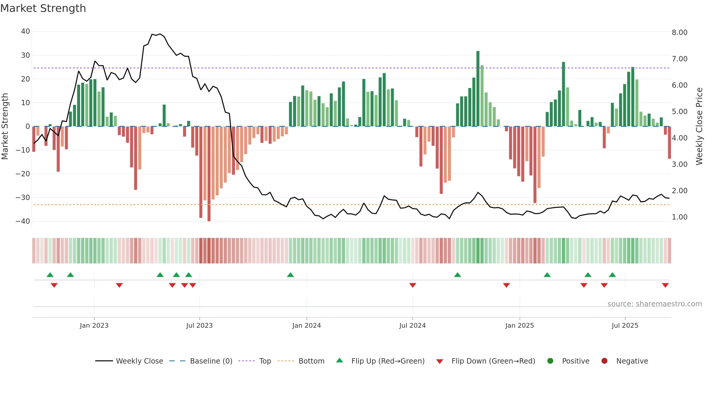 CHN weekly Market Strength chart, closing 2025-09-15.