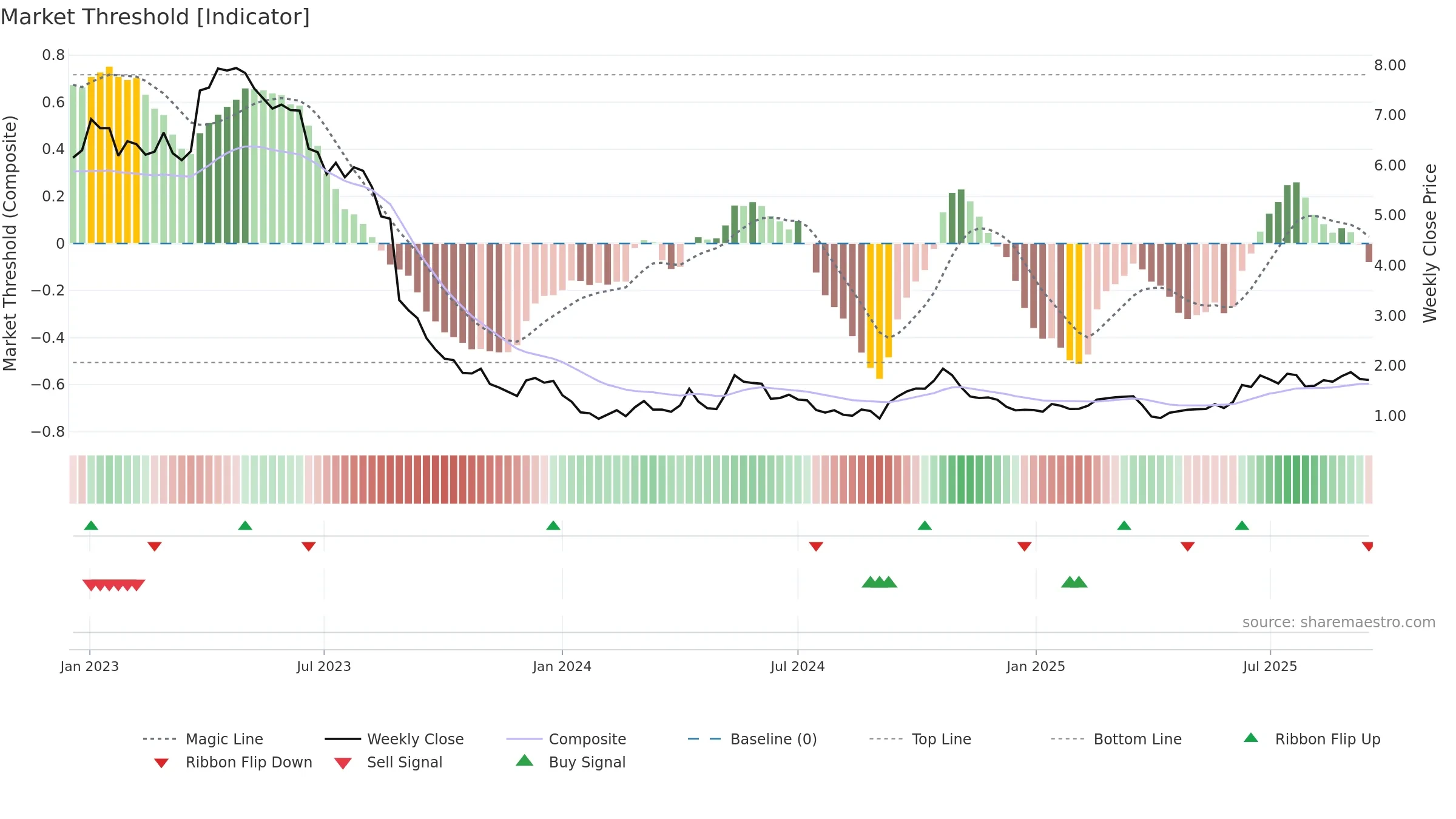 CHN weekly Market Threshold chart, closing 2025-09-15.