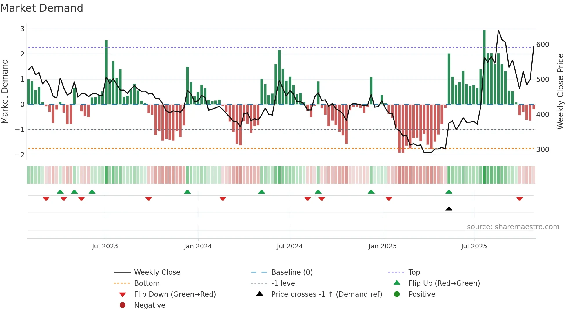 INFOBEAN weekly Market Demand chart