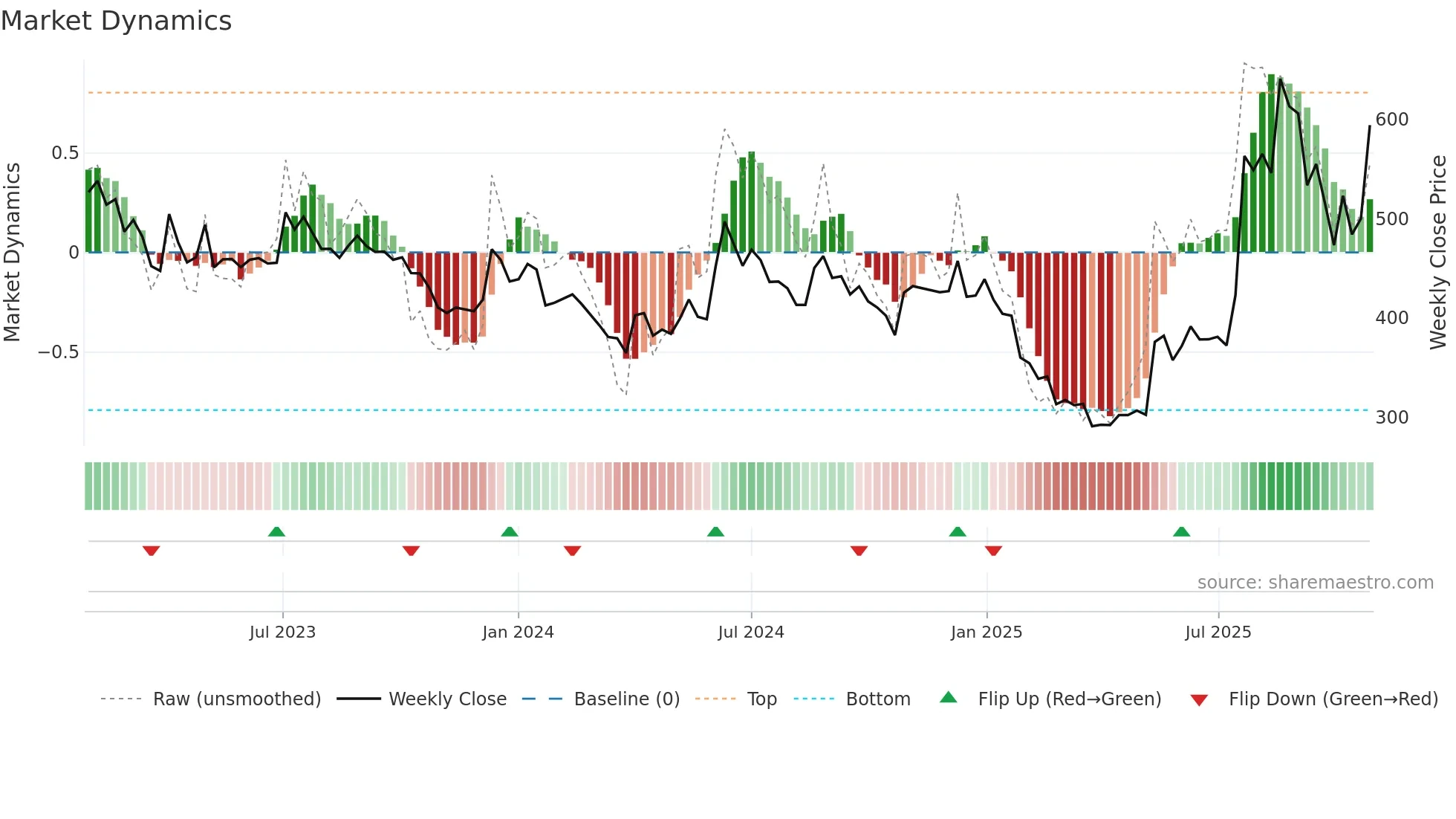 INFOBEAN weekly Market Dynamics chart
