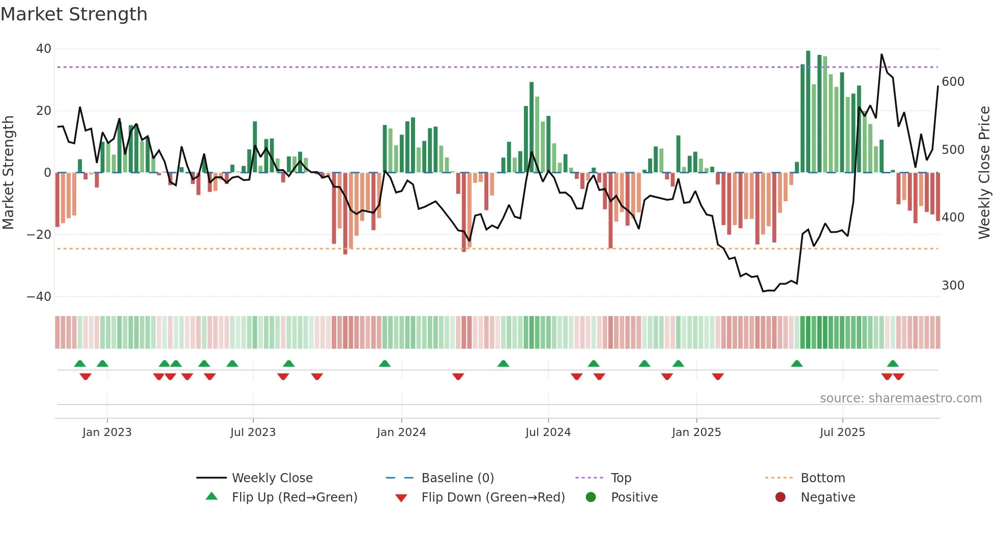 INFOBEAN weekly Market Strength chart