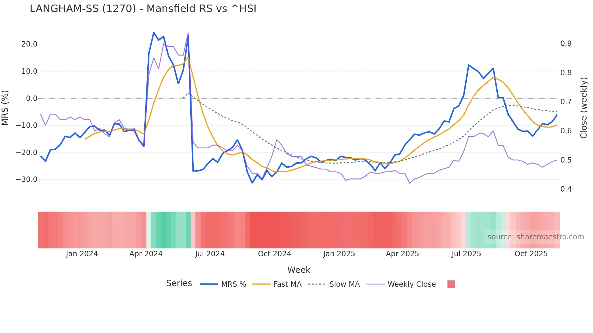 1270 Mansfield Relative Strength chart