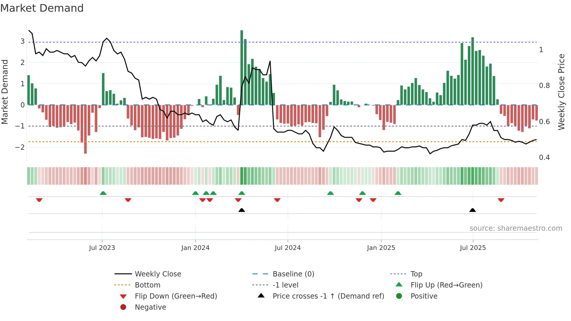 1270 weekly Market Demand chart