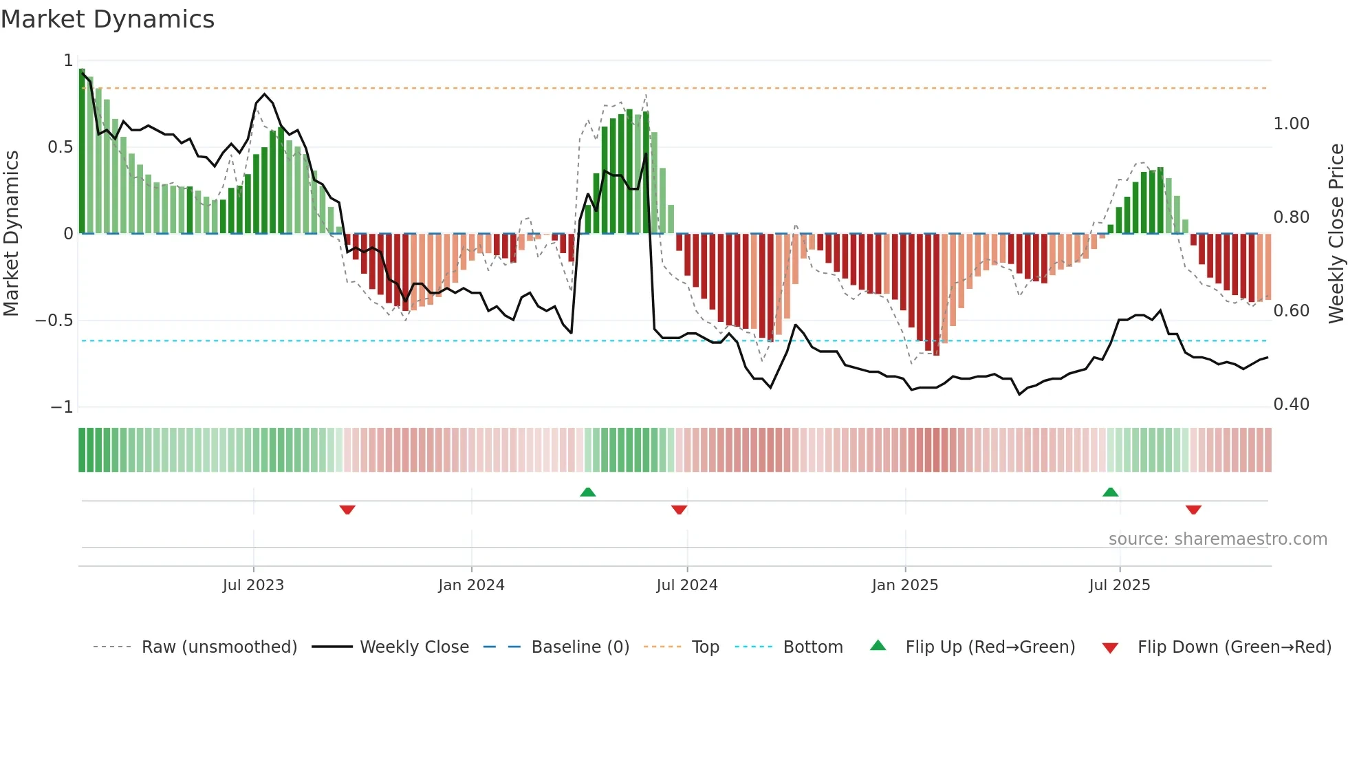 1270 weekly Market Dynamics chart