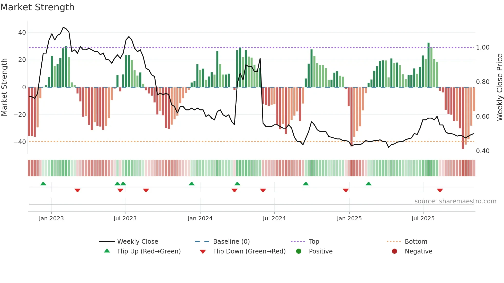 1270 weekly Market Strength chart