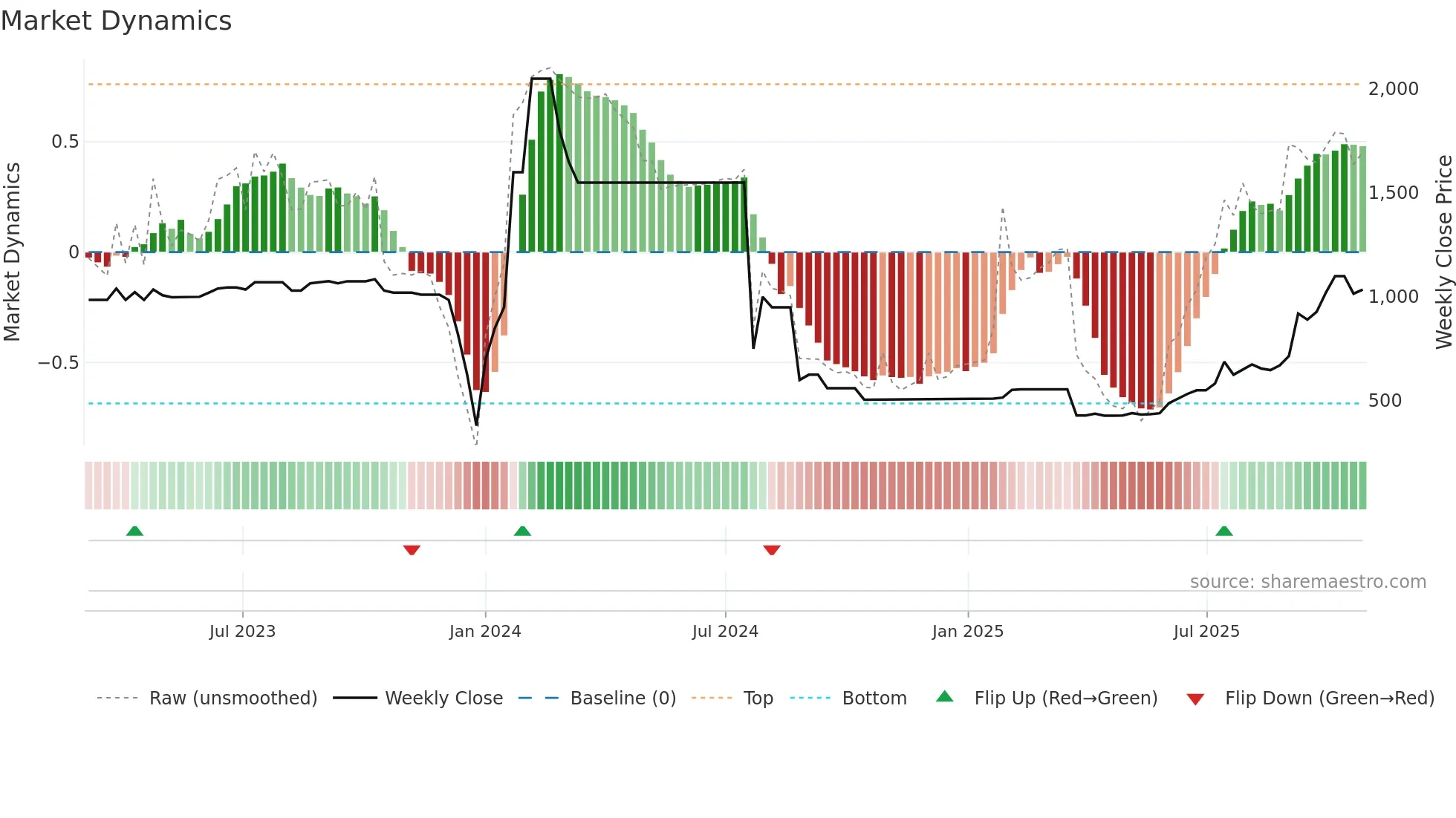 ACG weekly Market Dynamics chart