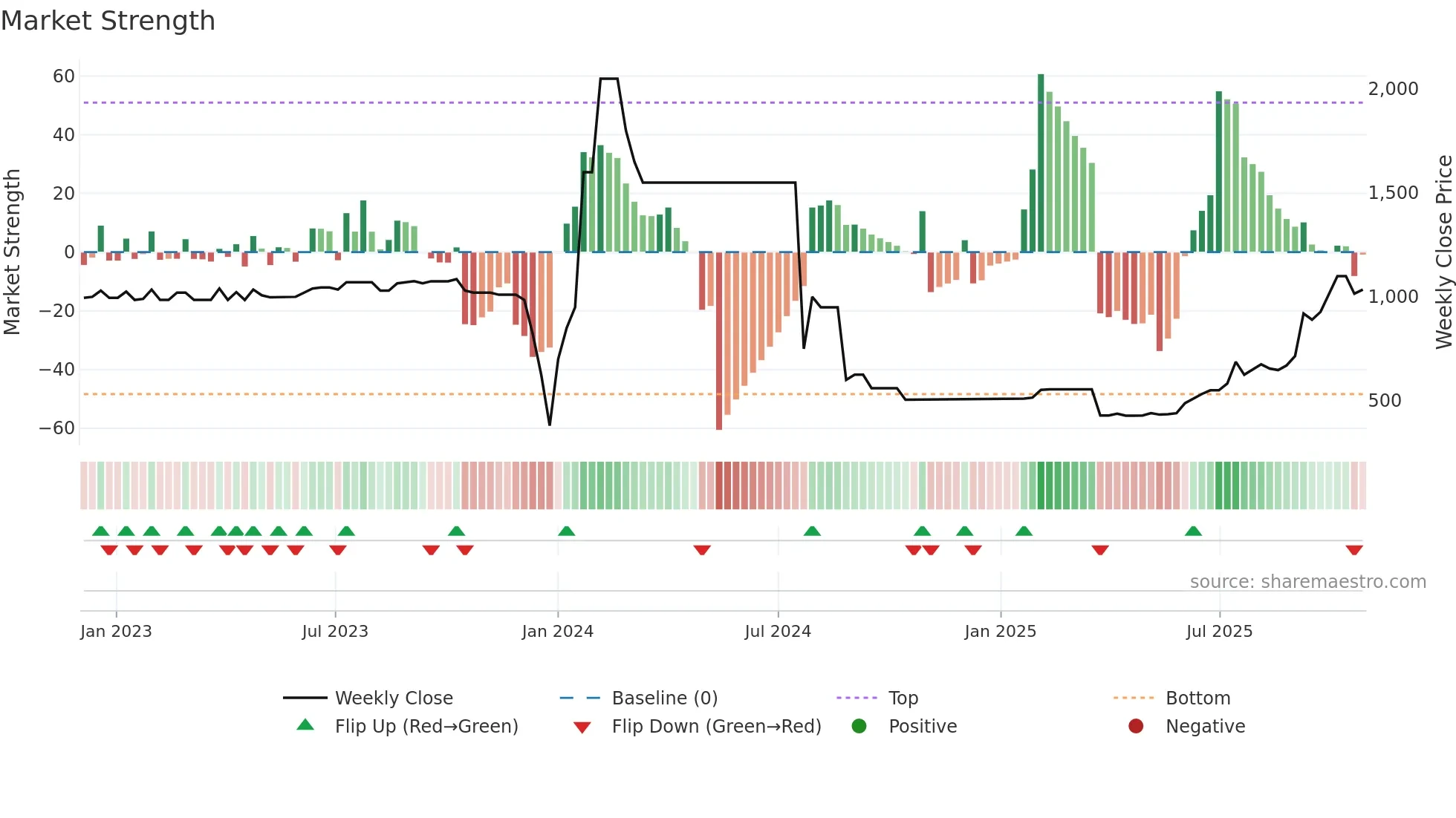 ACG weekly Market Strength chart