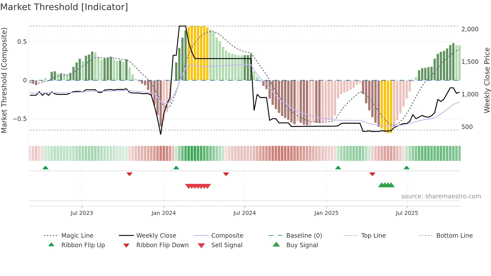 ACG weekly Market Threshold chart