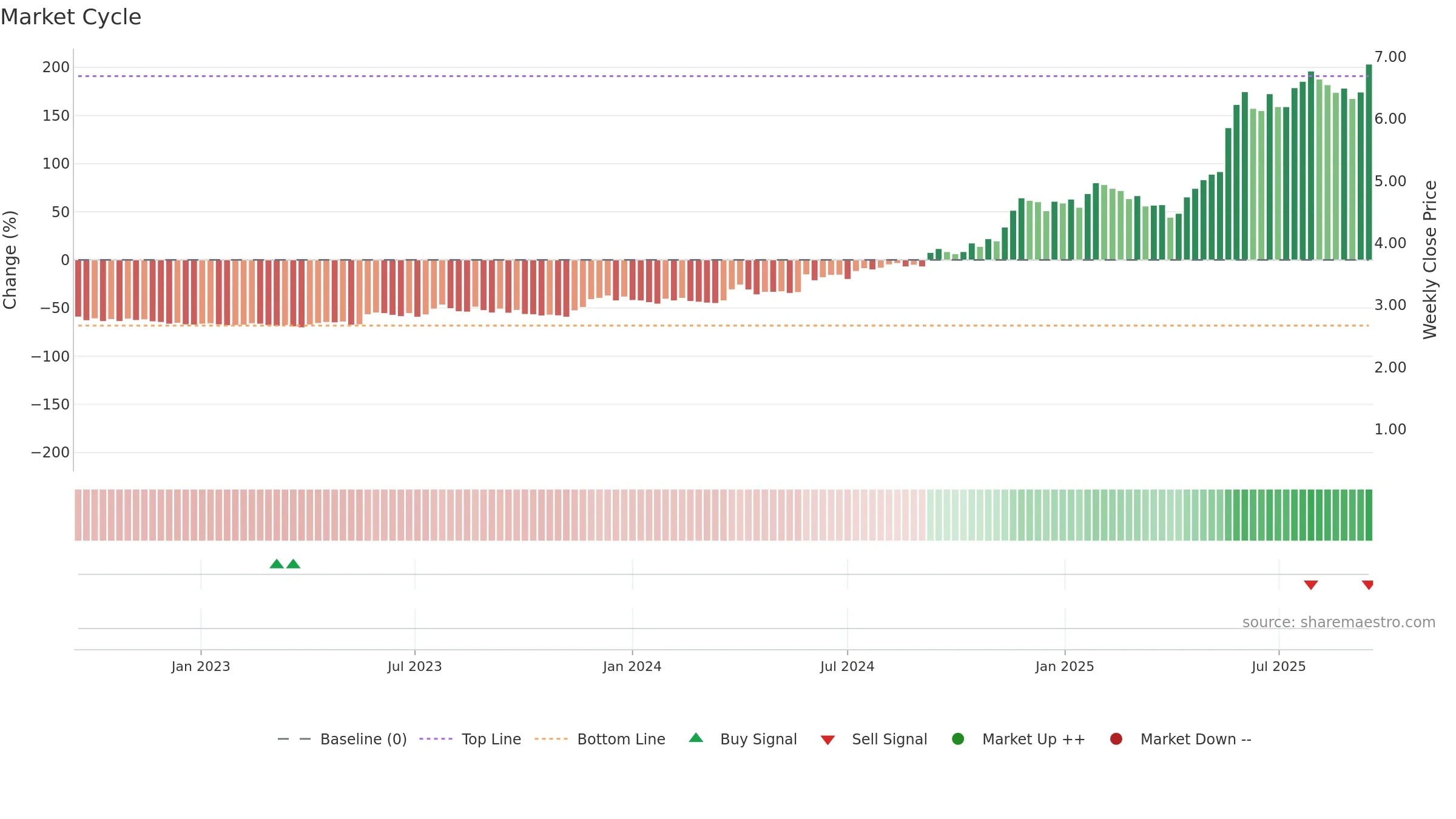 CAT weekly Market Cycle chart, closing 2025-09-15.