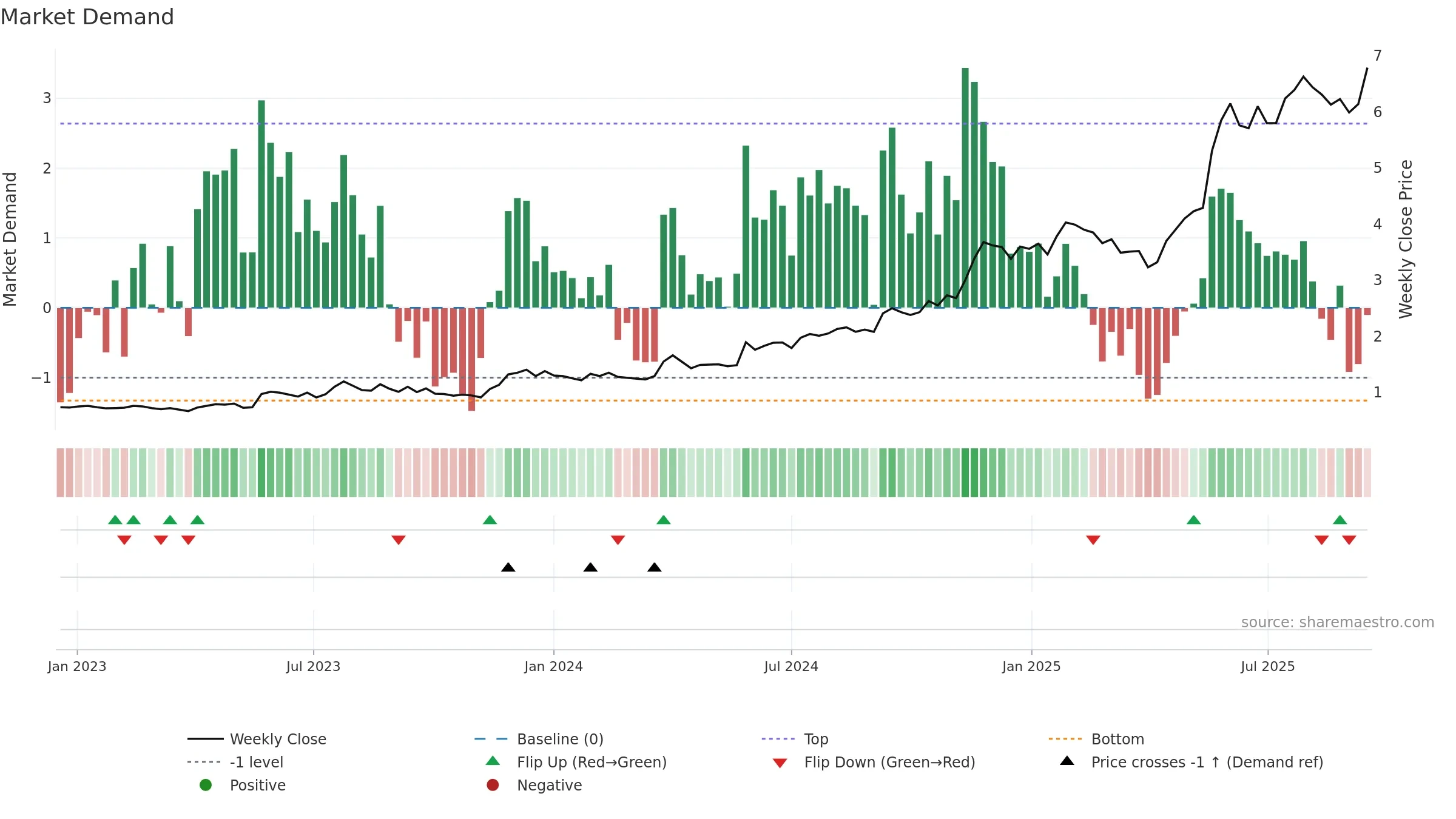 CAT weekly Market Demand chart, closing 2025-09-15.