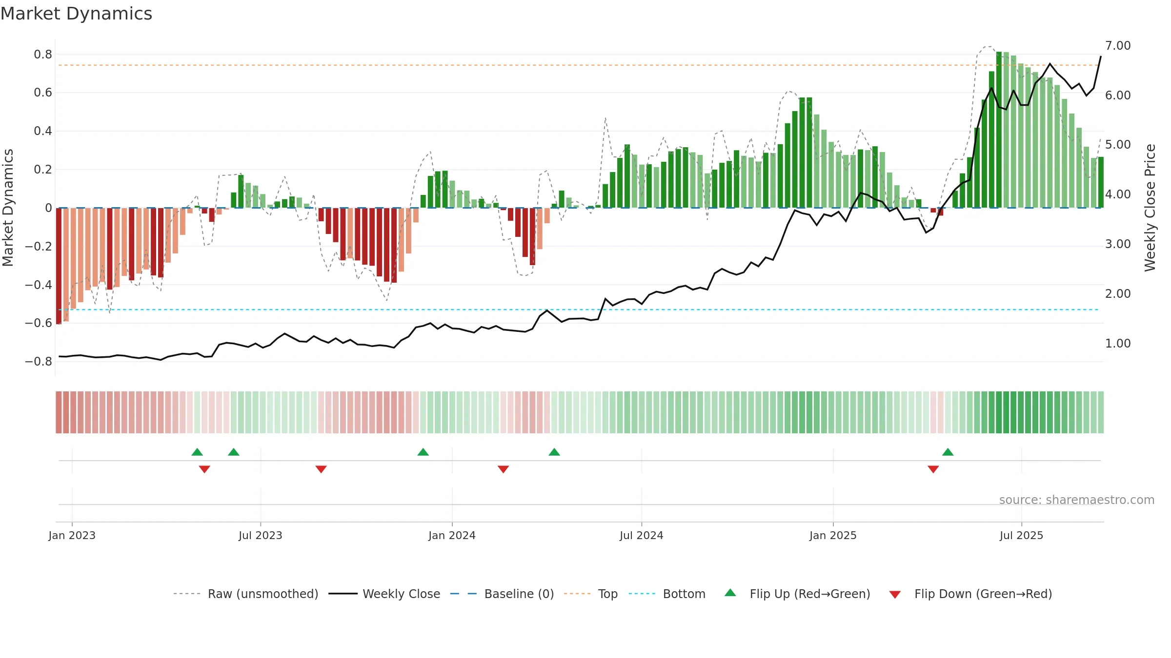 CAT weekly Market Dynamics chart, closing 2025-09-15.