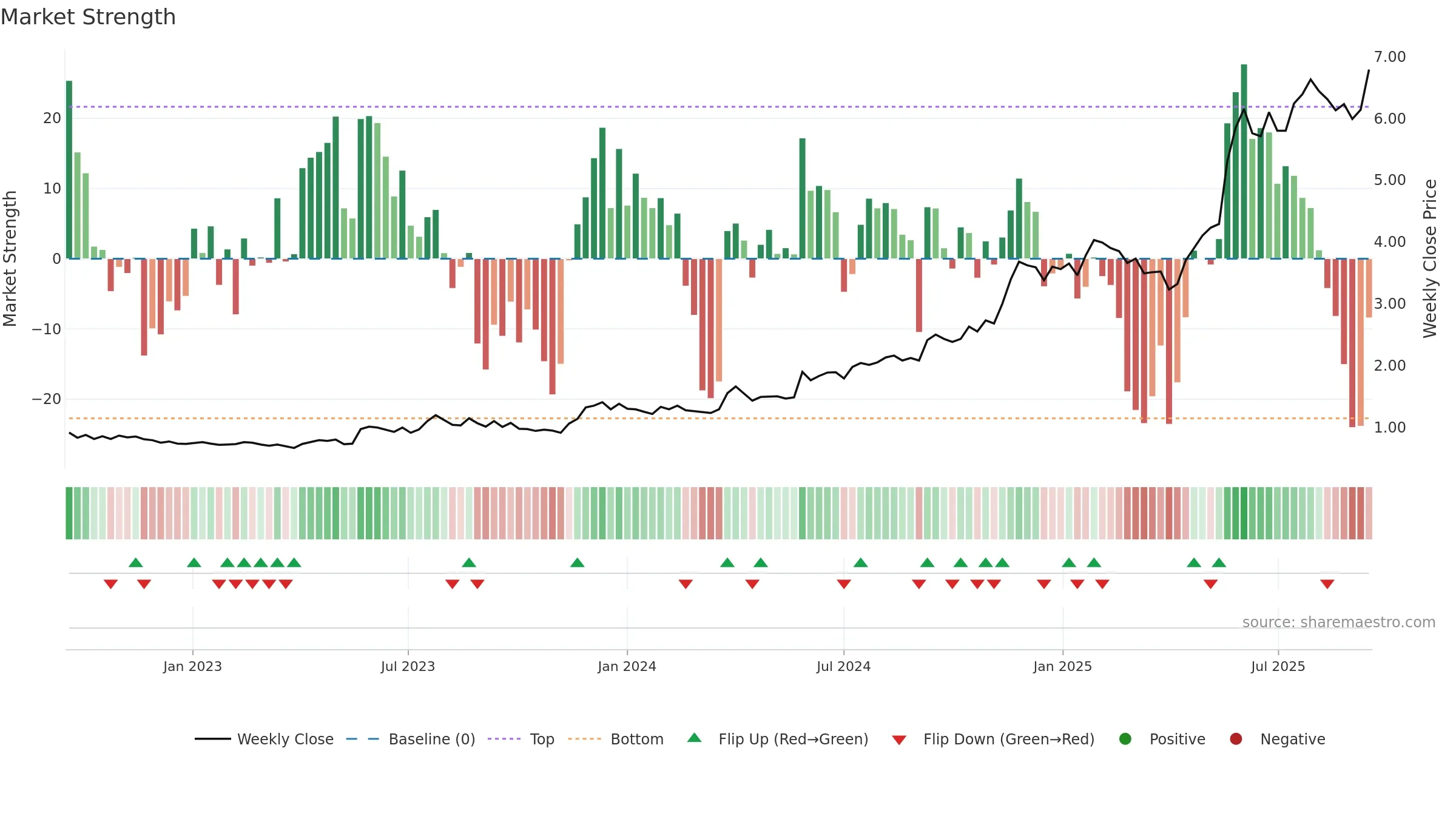 CAT weekly Market Strength chart, closing 2025-09-15.