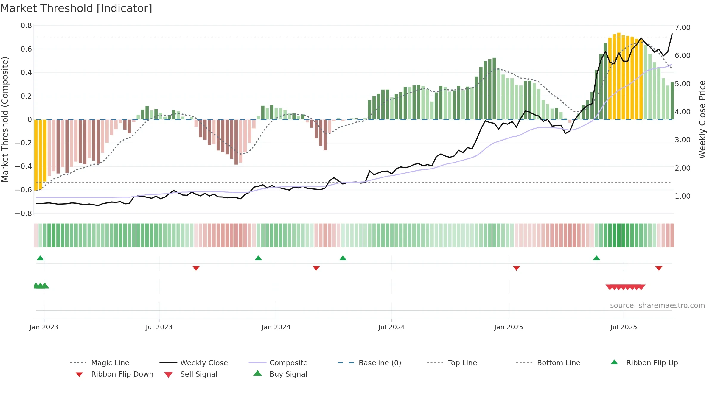 CAT weekly Market Threshold chart, closing 2025-09-15.