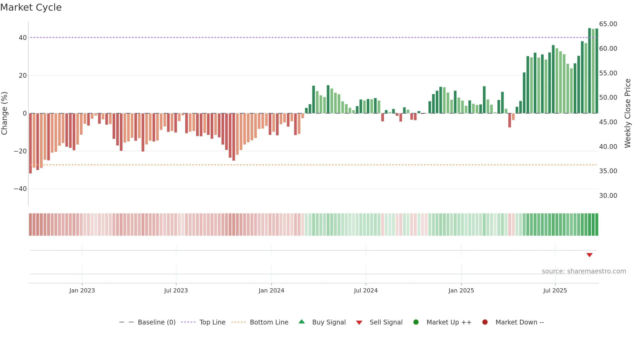 AL weekly Market Cycle chart, closing 2025-09-19.