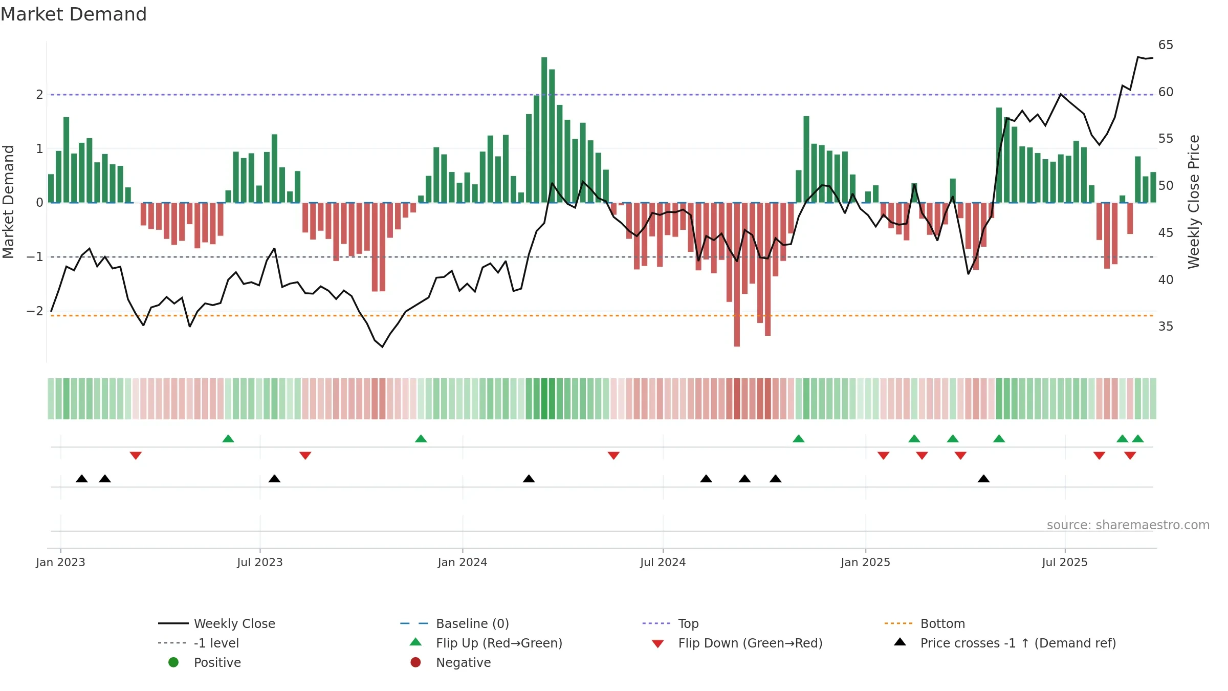 AL weekly Market Demand chart, closing 2025-09-19.