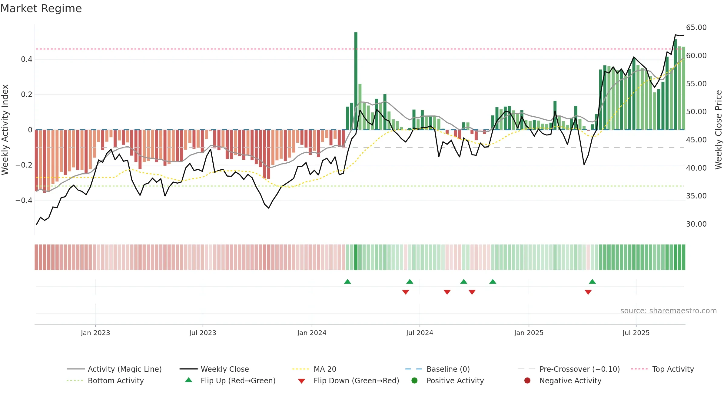 AL weekly Market Snapshot chart, closing 2025-09-19.