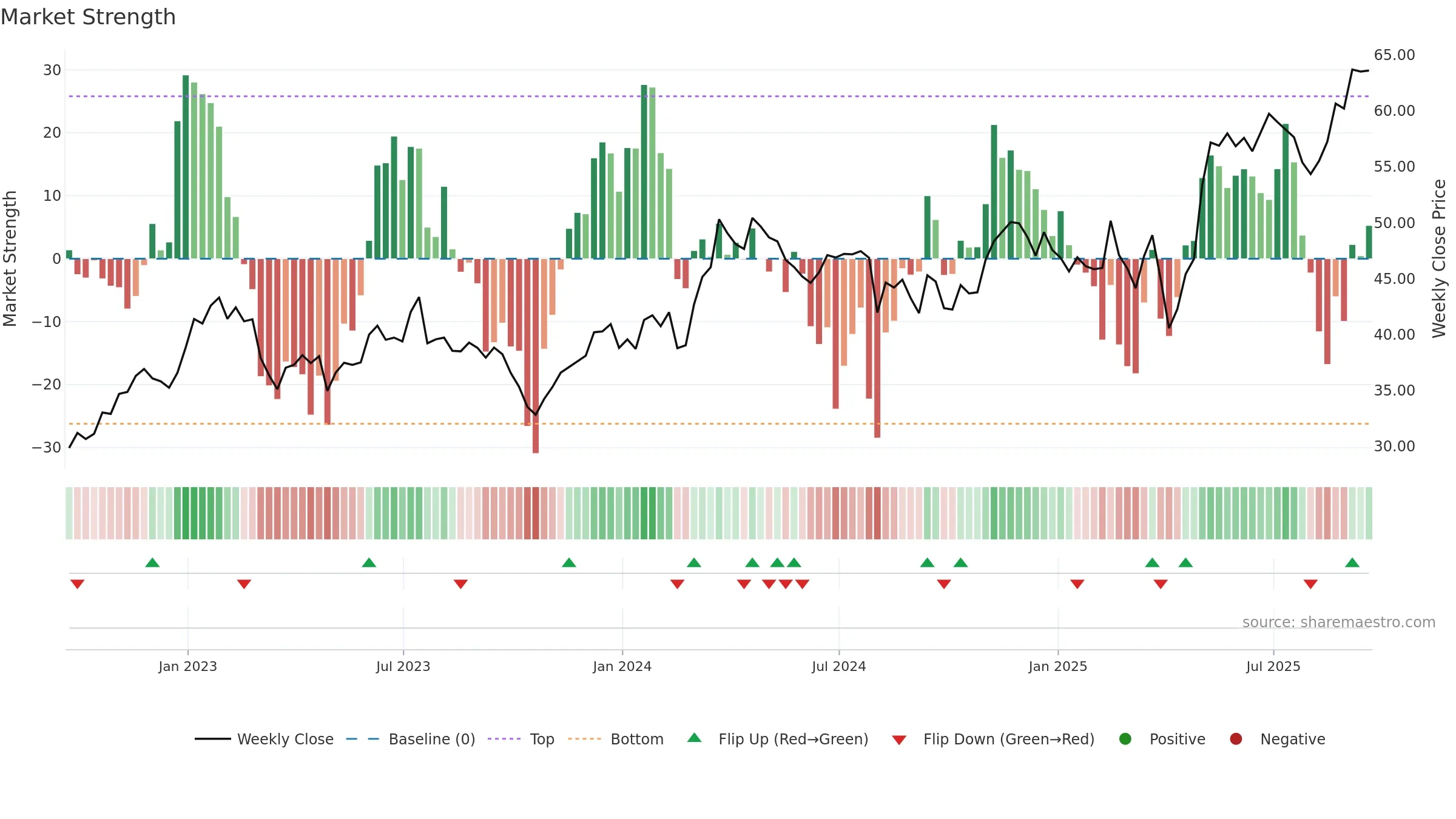 AL weekly Market Strength chart, closing 2025-09-19.