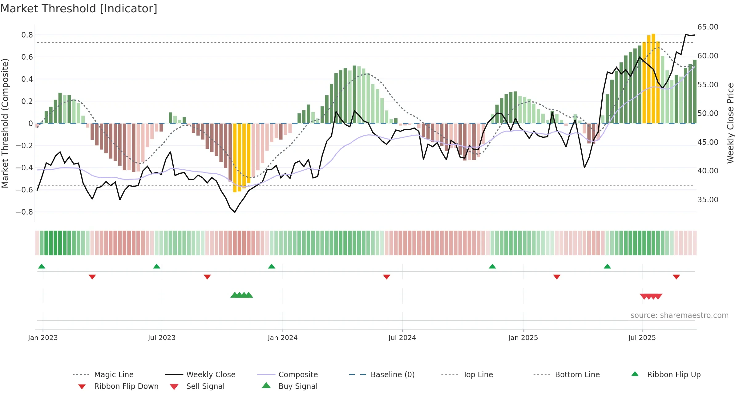 AL weekly Market Threshold chart, closing 2025-09-19.