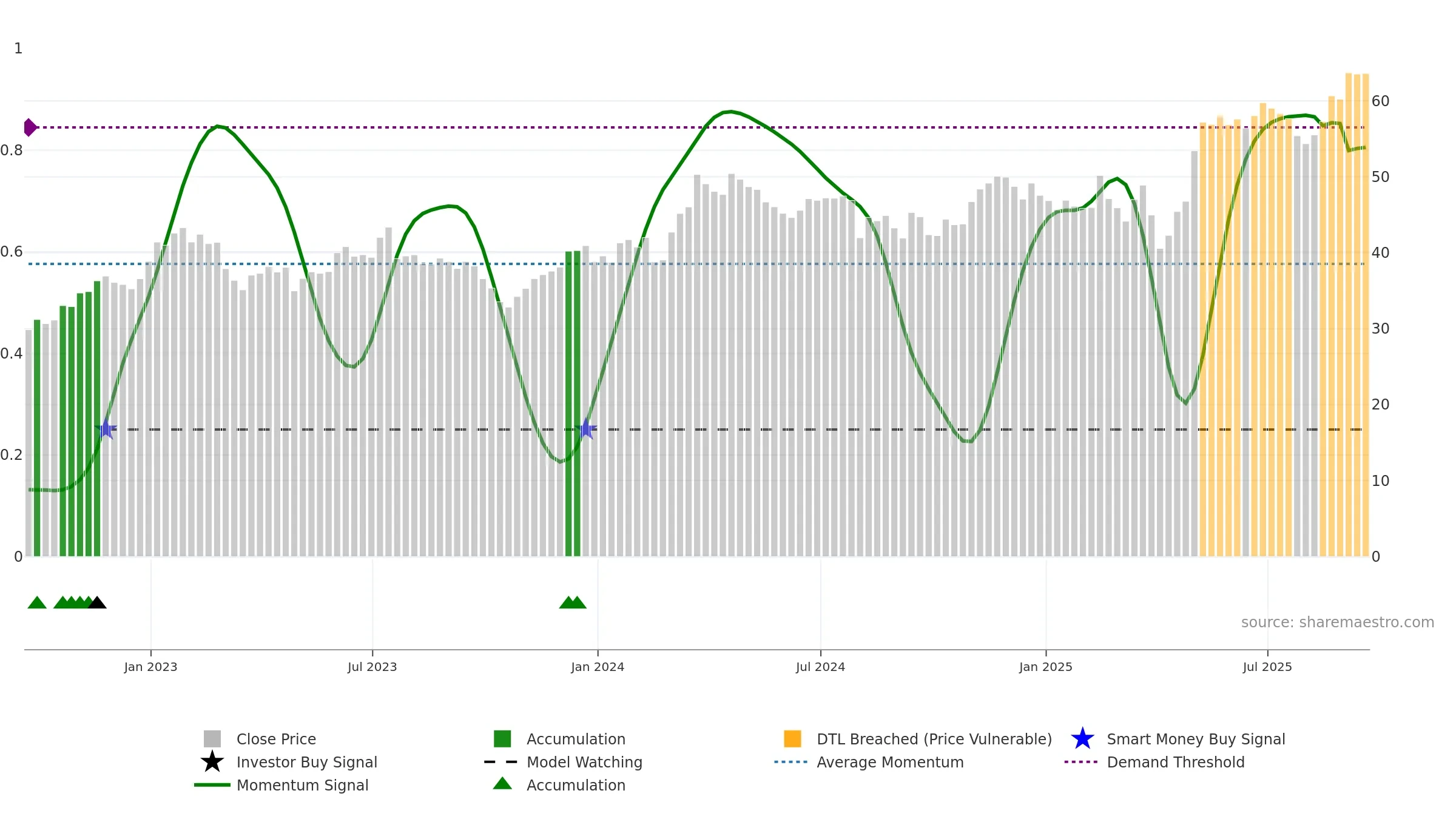 AL weekly Smart Money chart, closing 2025-09-19.