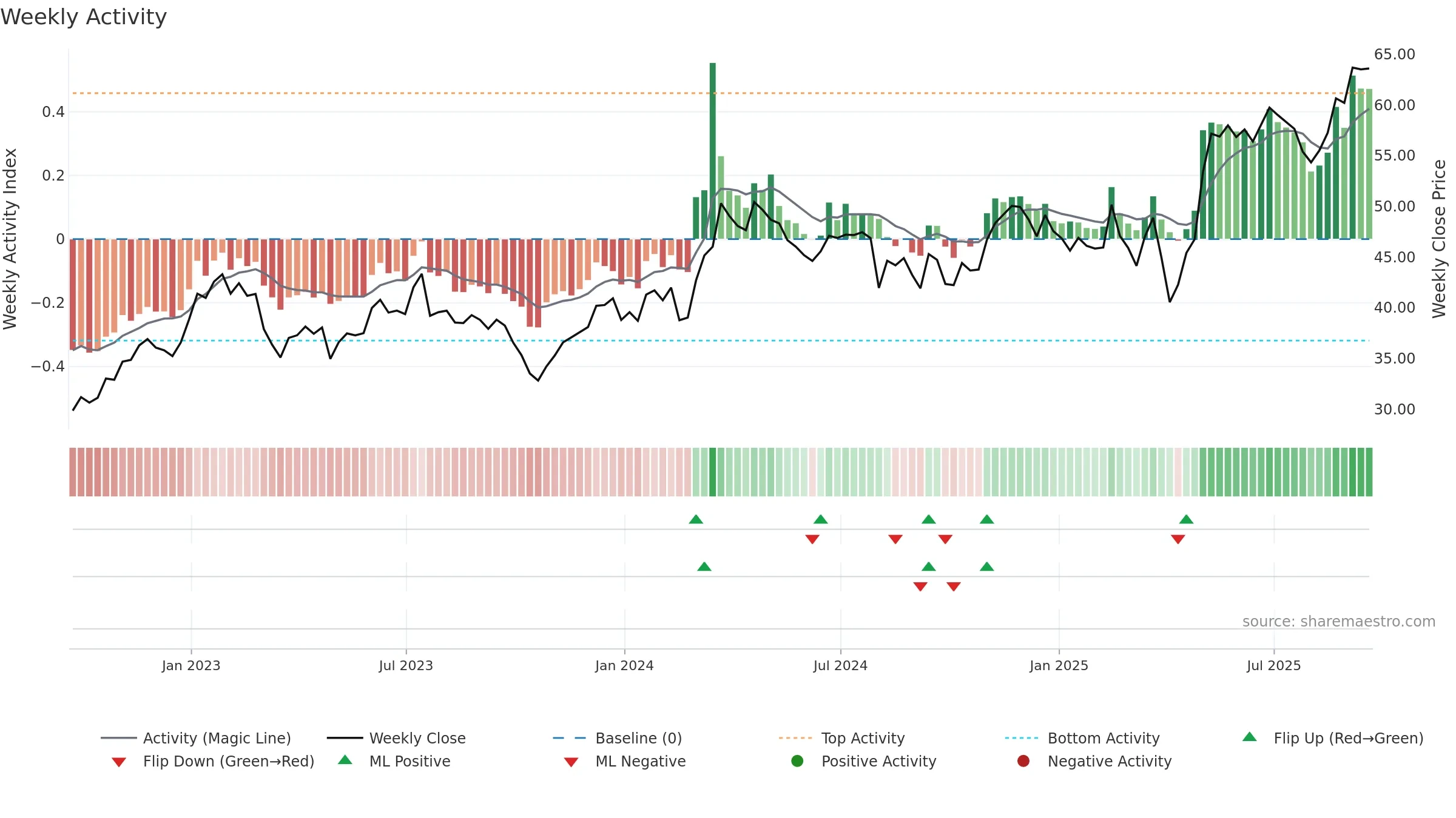 AL weekly Activity chart, closing 2025-09-19.